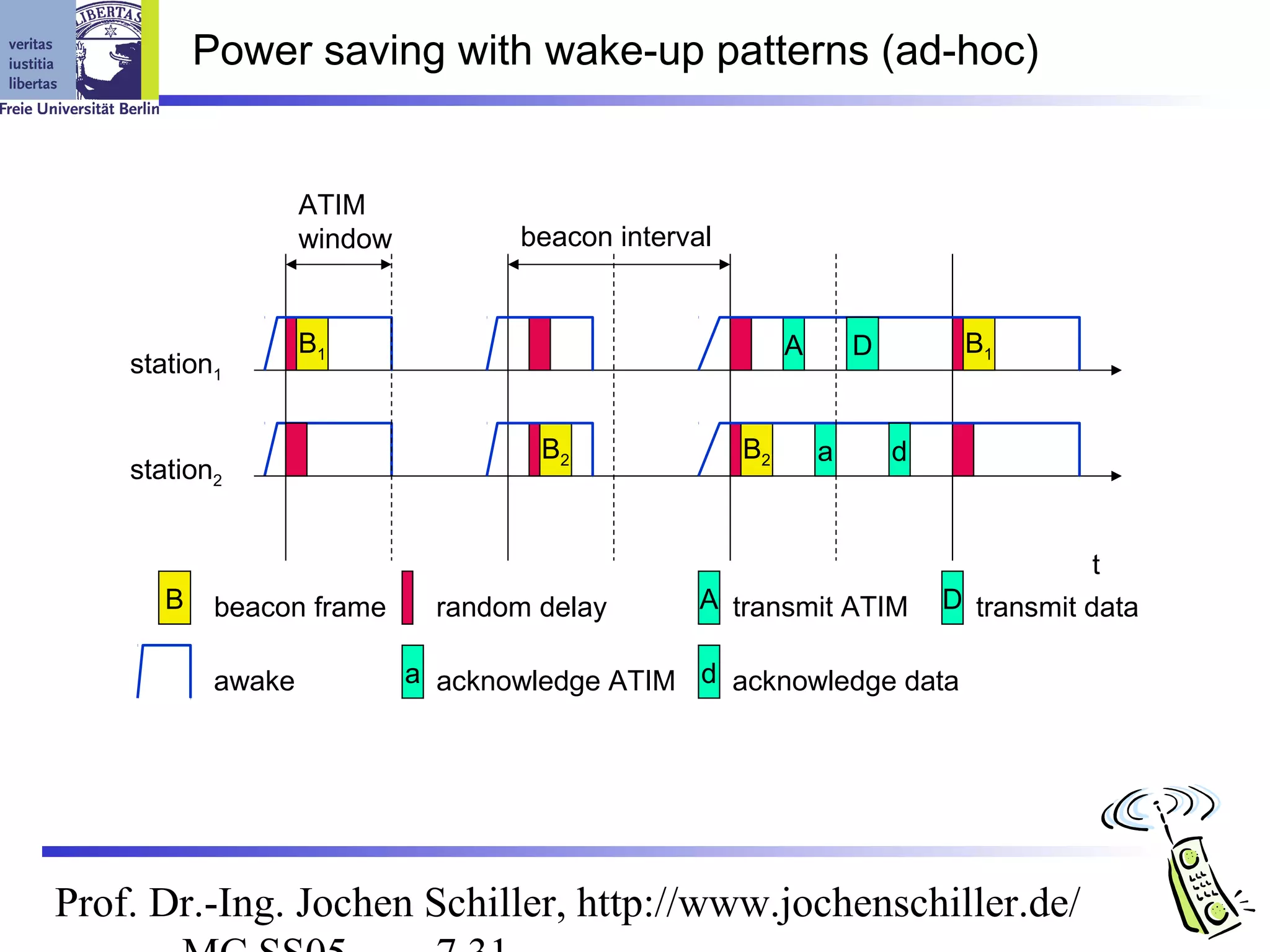 Power saving with wake-up patterns (ad-hoc)


                    ATIM
                    window          beacon interval


                    B1                                     A       D        B1
    station1


                                      B2              B2       a       d
    station2


                                                                                      t
       B    beacon frame       random delay       A transmit ATIM          D transmit data

            awake            a acknowledge ATIM d acknowledge data




Prof. Dr.-Ing. Jochen Schiller, http://www.jochenschiller.de/
 