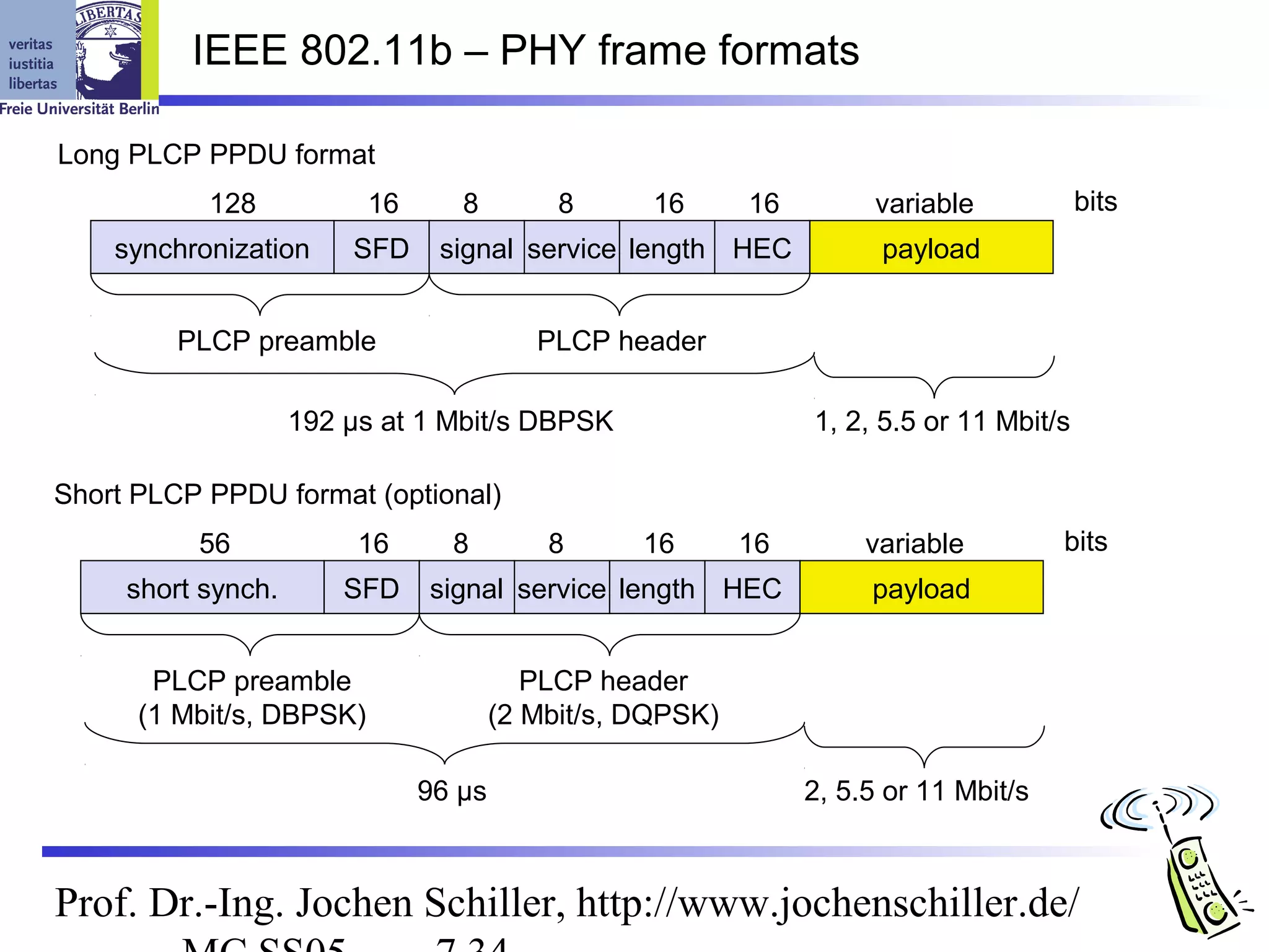 IEEE 802.11b – PHY frame formats

Long PLCP PPDU format
           128            16      8         8      16      16         variable           bits
    synchronization     SFD     signal service length HEC             payload


         PLCP preamble                    PLCP header

                    192 µs at 1 Mbit/s DBPSK                    1, 2, 5.5 or 11 Mbit/s

Short PLCP PPDU format (optional)
          56             16      8         8      16       16        variable         bits
     short synch.       SFD    signal service length HEC             payload


       PLCP preamble                      PLCP header
      (1 Mbit/s, DBPSK)                (2 Mbit/s, DQPSK)

                               96 µs                            2, 5.5 or 11 Mbit/s



Prof. Dr.-Ing. Jochen Schiller, http://www.jochenschiller.de/
 