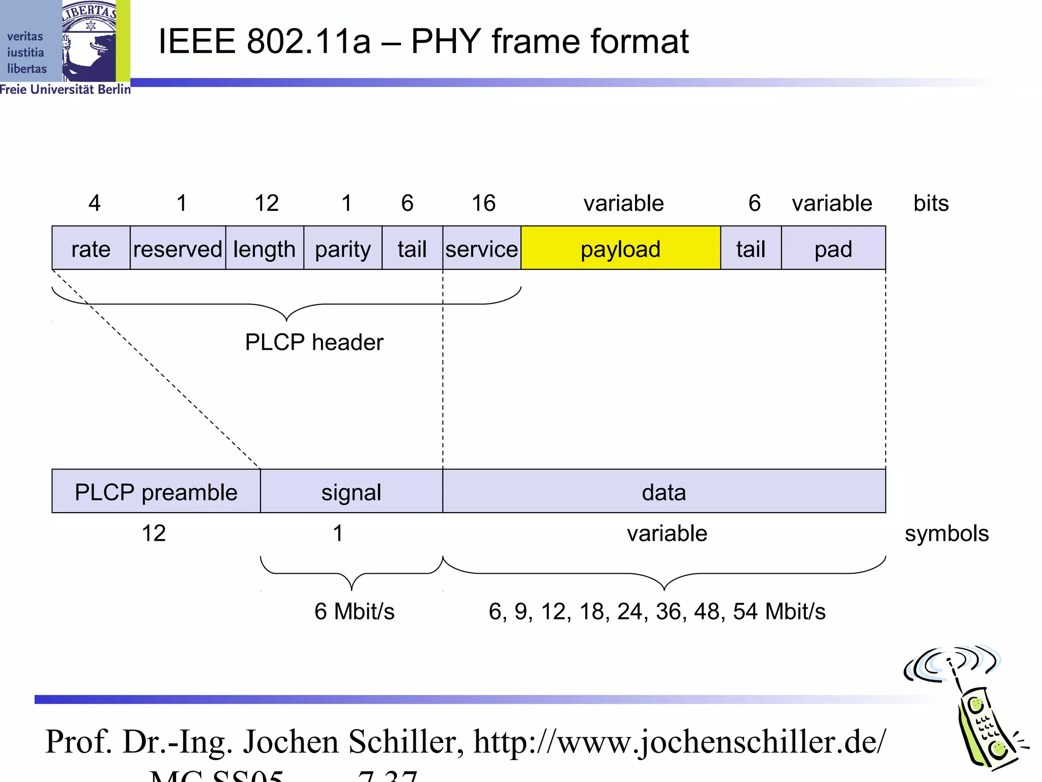 IEEE 802.11a – PHY frame format



   4        1     12     1        6      16         variable         6     variable   bits
 rate reserved length parity      tail service      payload         tail     pad



                  PLCP header




  PLCP preamble         signal                            data
       12                1                               variable                     symbols


                       6 Mbit/s            6, 9, 12, 18, 24, 36, 48, 54 Mbit/s




Prof. Dr.-Ing. Jochen Schiller, http://www.jochenschiller.de/
 