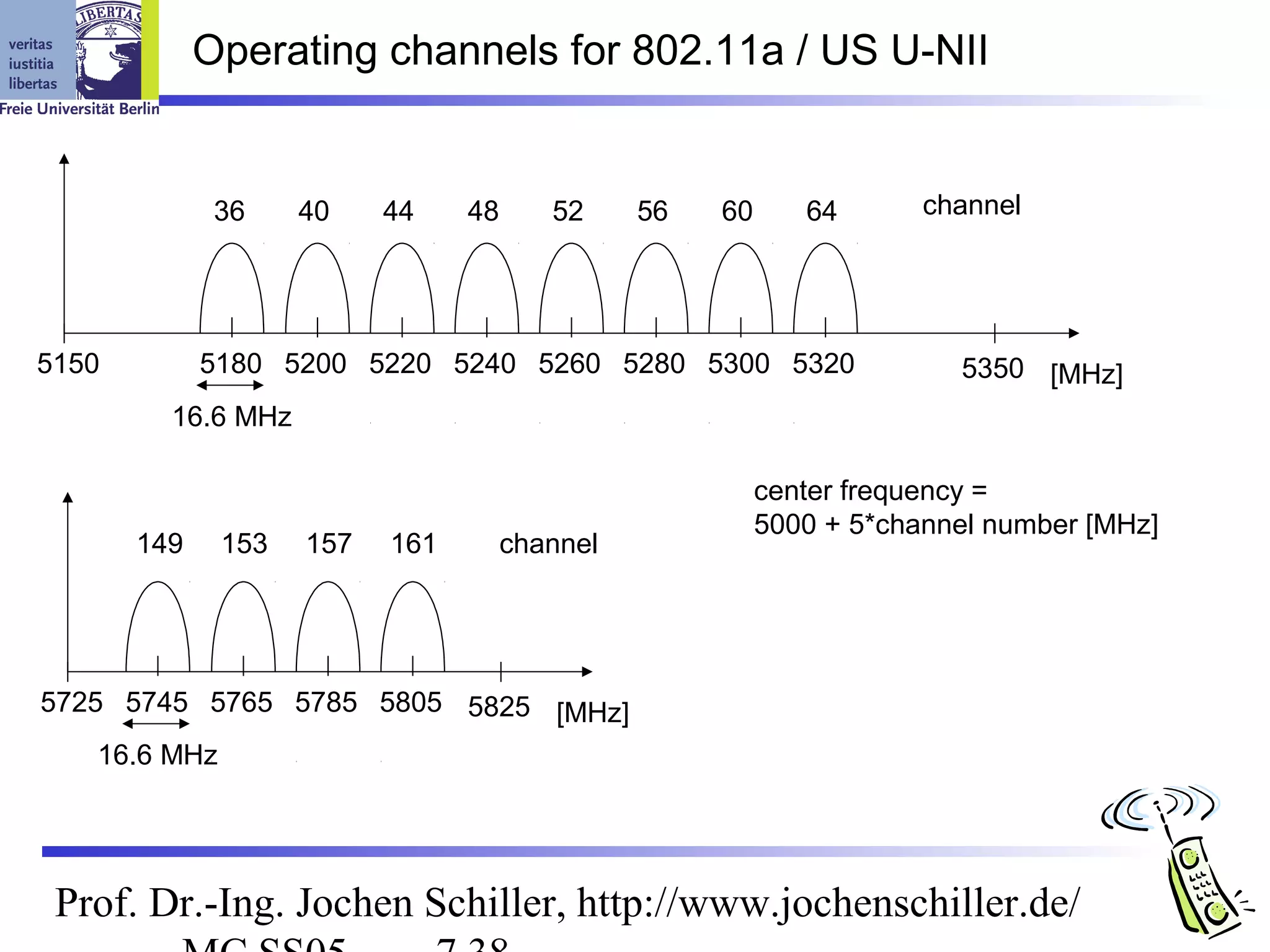 Operating channels for 802.11a / US U-NII


              36    40    44    48      52     56   60      64       channel




5150         5180 5200 5220 5240 5260 5280 5300 5320                   5350 [MHz]
         16.6 MHz

                                                         center frequency =
                                                         5000 + 5*channel number [MHz]
       149    153   157   161        channel




5725 5745 5765 5785 5805 5825 [MHz]
    16.6 MHz




 Prof. Dr.-Ing. Jochen Schiller, http://www.jochenschiller.de/
 