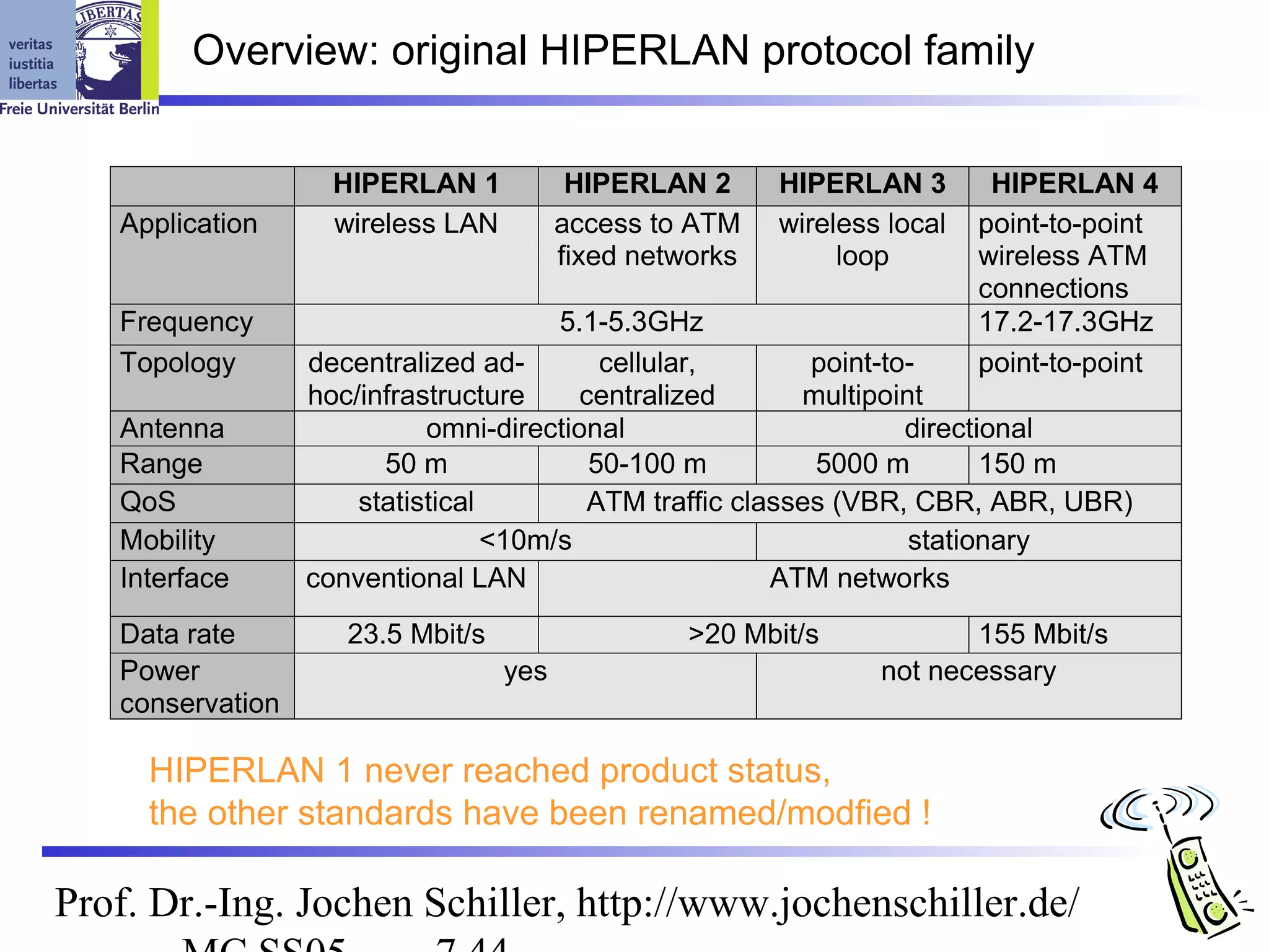 Overview: original HIPERLAN protocol family


                    HIPERLAN 1            HIPERLAN 2      HIPERLAN 3        HIPERLAN 4
   Application      wireless LAN         access to ATM    wireless local   point-to-point
                                         fixed networks        loop        wireless ATM
                                                                           connections
   Frequency                           5.1-5.3GHz                          17.2-17.3GHz
   Topology       decentralized ad-        cellular,        point-to-      point-to-point
                  hoc/infrastructure     centralized       multipoint
   Antenna                  omni-directional                        directional
   Range                50 m              50-100 m          5000 m         150 m
   QoS                statistical         ATM traffic classes (VBR, CBR, ABR, UBR)
   Mobility                       <10m/s                            stationary
   Interface      conventional LAN                       ATM networks
   Data rate         23.5 Mbit/s                   >20 Mbit/s            155 Mbit/s
   Power                           yes                            not necessary
   conservation

     HIPERLAN 1 never reached product status,
     the other standards have been renamed/modfied !

Prof. Dr.-Ing. Jochen Schiller, http://www.jochenschiller.de/
 