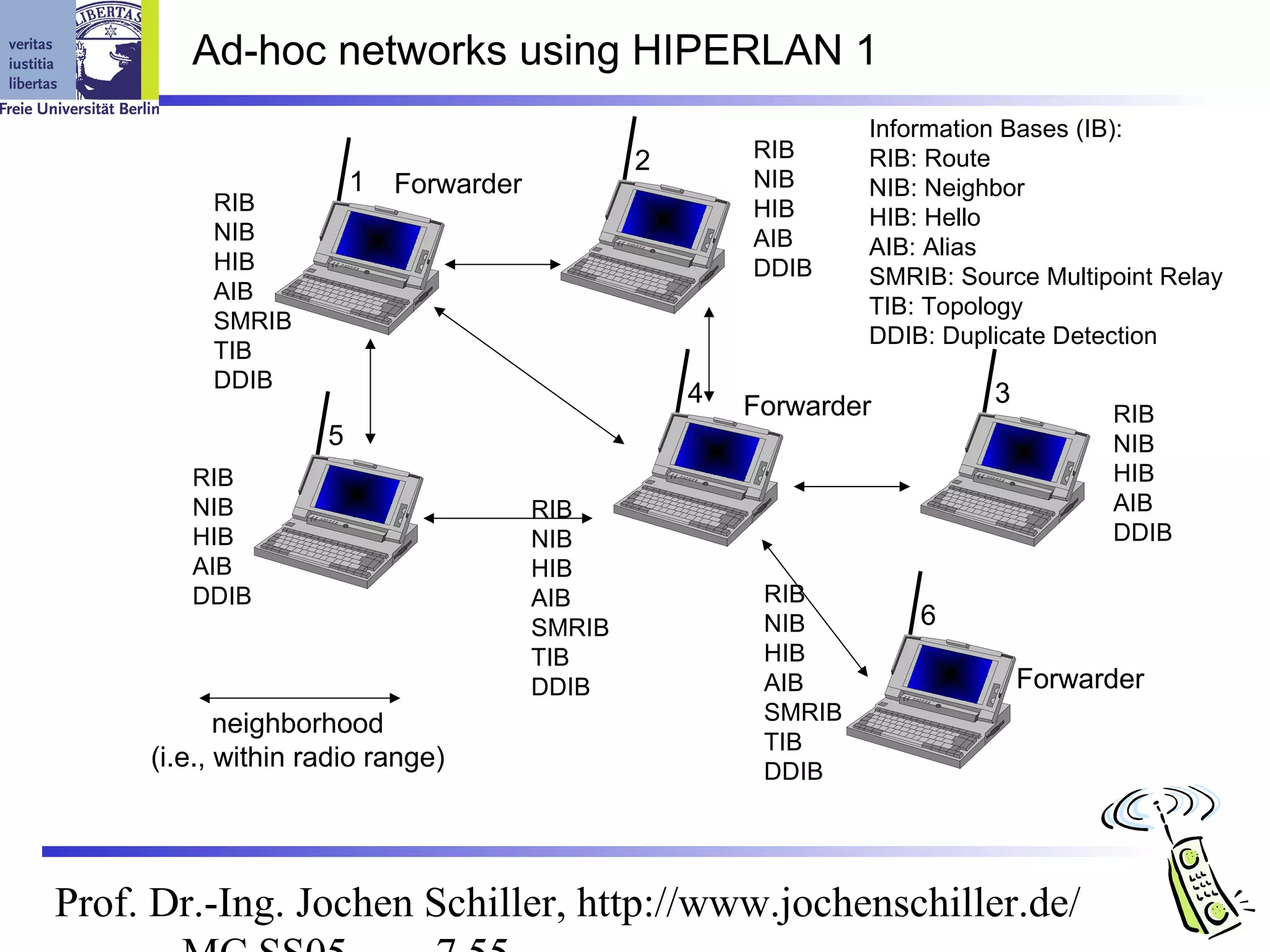 Ad-hoc networks using HIPERLAN 1
                                                                 Information Bases (IB):
                                                2       RIB      RIB: Route
                        1   Forwarder                   NIB      NIB: Neighbor
          RIB                                           HIB      HIB: Hello
          NIB                                           AIB      AIB: Alias
          HIB                                           DDIB     SMRIB: Source Multipoint Relay
          AIB
                                                                 TIB: Topology
          SMRIB
                                                                 DDIB: Duplicate Detection
          TIB
          DDIB
                                                    4   Forwarder          3
                                                                                     RIB
                    5                                                                NIB
        RIB                                                                          HIB
        NIB                             RIB                                          AIB
        HIB                             NIB                                          DDIB
        AIB                             HIB
        DDIB                            AIB              RIB
                                        SMRIB            NIB         6
                                        TIB              HIB
                                        DDIB             AIB                   Forwarder
            neighborhood                                 SMRIB
                                                         TIB
     (i.e., within radio range)                          DDIB




Prof. Dr.-Ing. Jochen Schiller, http://www.jochenschiller.de/
 