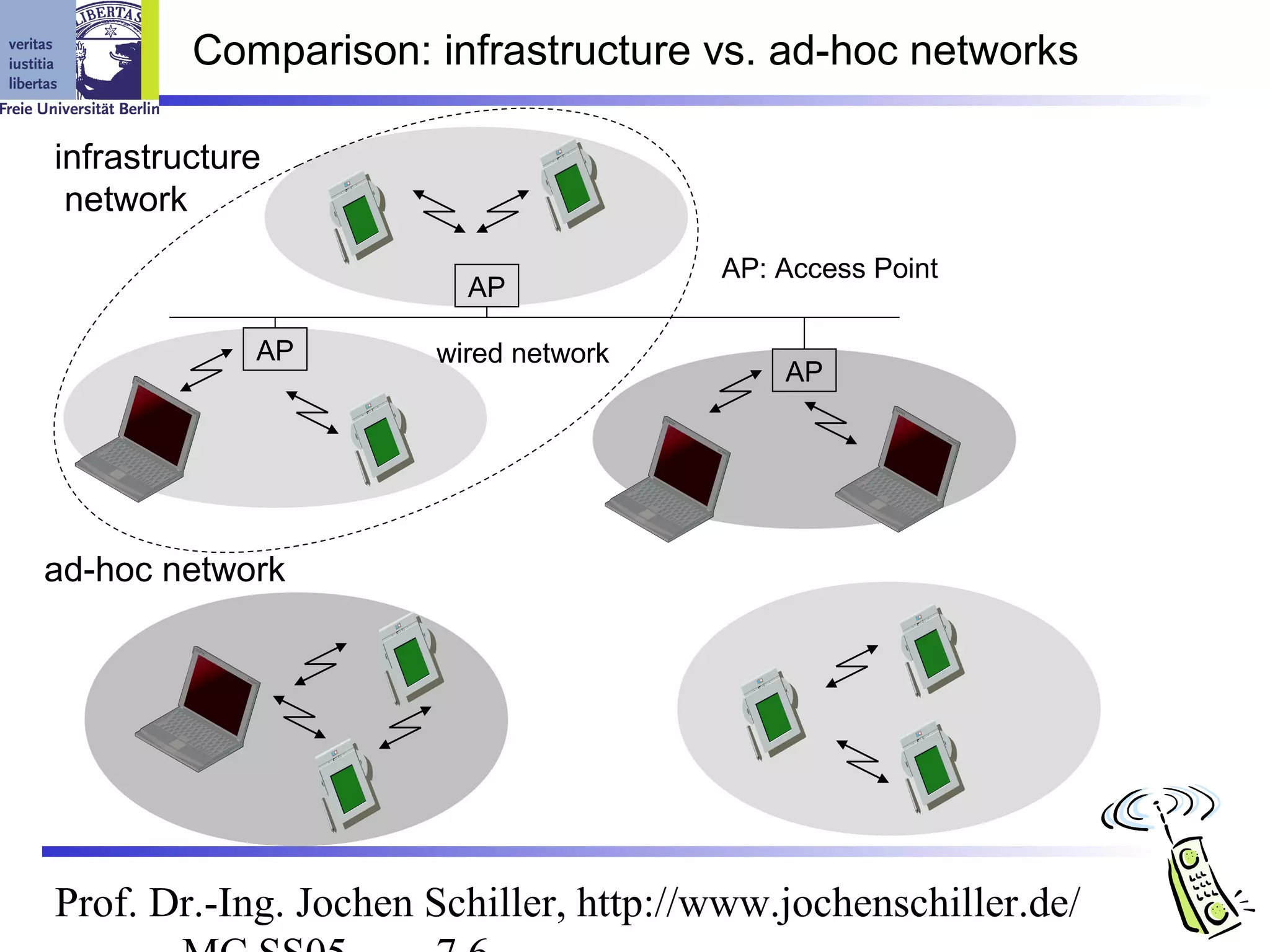 Comparison: infrastructure vs. ad-hoc networks

infrastructure
 network
                                       AP: Access Point
                        AP

             AP       wired network
                                           AP




ad-hoc network




Prof. Dr.-Ing. Jochen Schiller, http://www.jochenschiller.de/
 