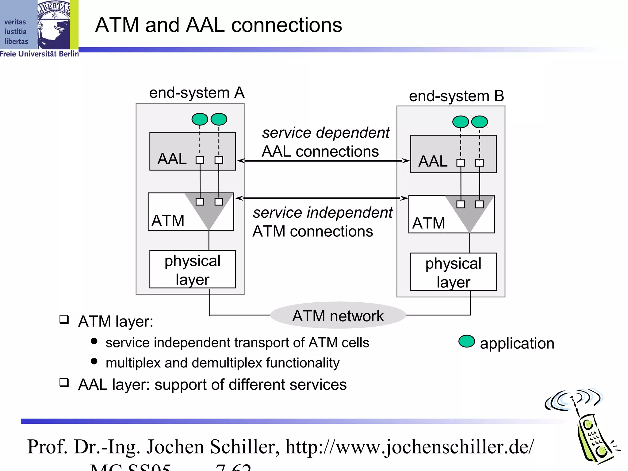 ATM and AAL connections


                 end-system A                          end-system B

                                   service dependent
                    AAL            AAL connections
                                                        AAL


                                 service independent
                 ATM                                   ATM
                                 ATM connections
                    physical                             physical
                     layer                                layer

      ATM layer:                      ATM network
         service independent transport of ATM cells            application
         multiplex and demultiplex functionality
      AAL layer: support of different services



Prof. Dr.-Ing. Jochen Schiller, http://www.jochenschiller.de/
 