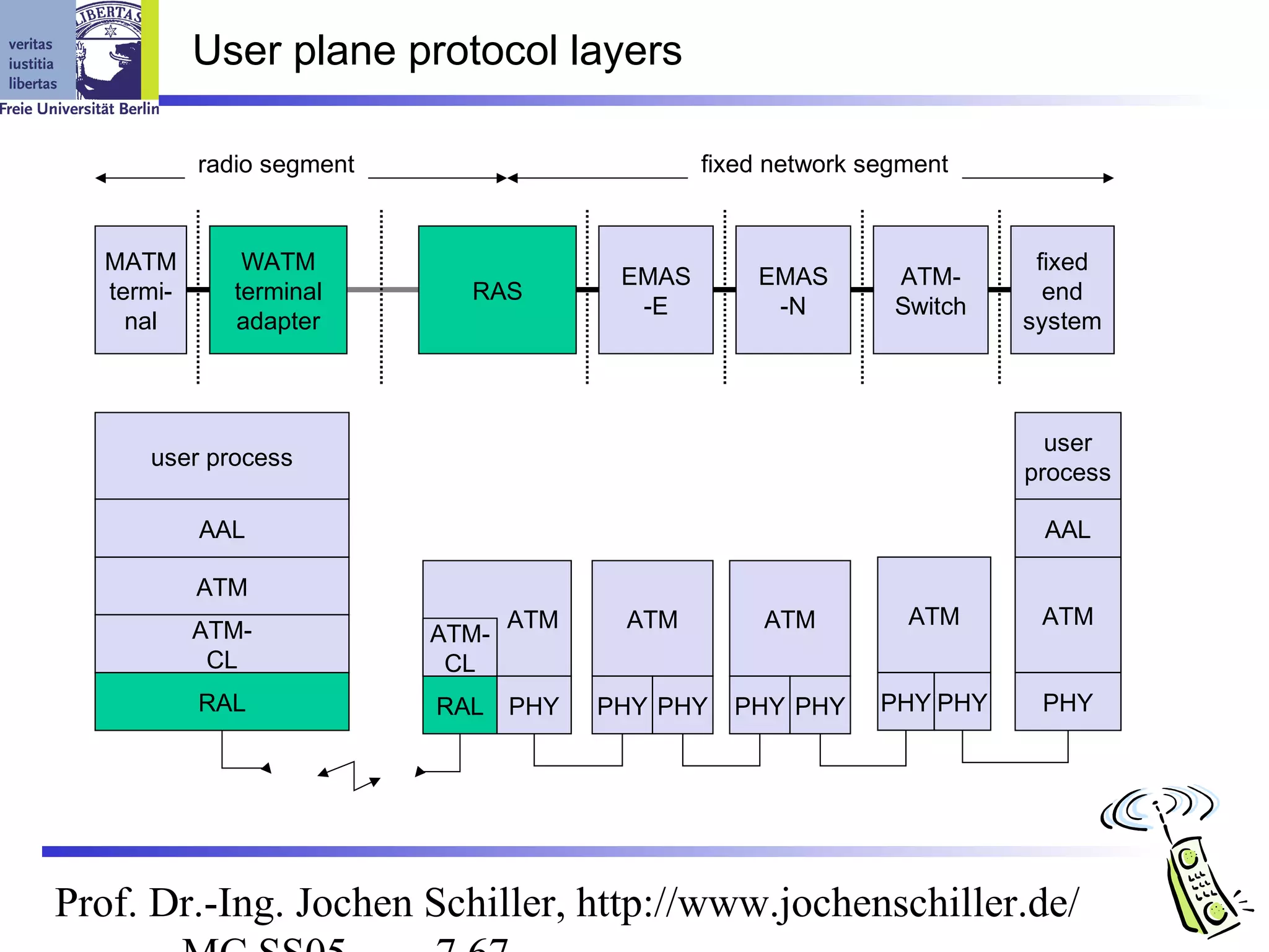 User plane protocol layers

           radio segment                        fixed network segment


  MATM         WATM                                                       fixed
                                         EMAS       EMAS        ATM-
  termi-      terminal       RAS                                           end
                                          -E         -N         Switch
    nal       adapter                                                    system



                                                                           user
     user process
                                                                         process

           AAL                                                            AAL

           ATM
                                  ATM    ATM         ATM         ATM      ATM
           ATM-            ATM-
            CL              CL
           RAL             RAL    PHY   PHY PHY   PHY PHY      PHY PHY    PHY




Prof. Dr.-Ing. Jochen Schiller, http://www.jochenschiller.de/
 