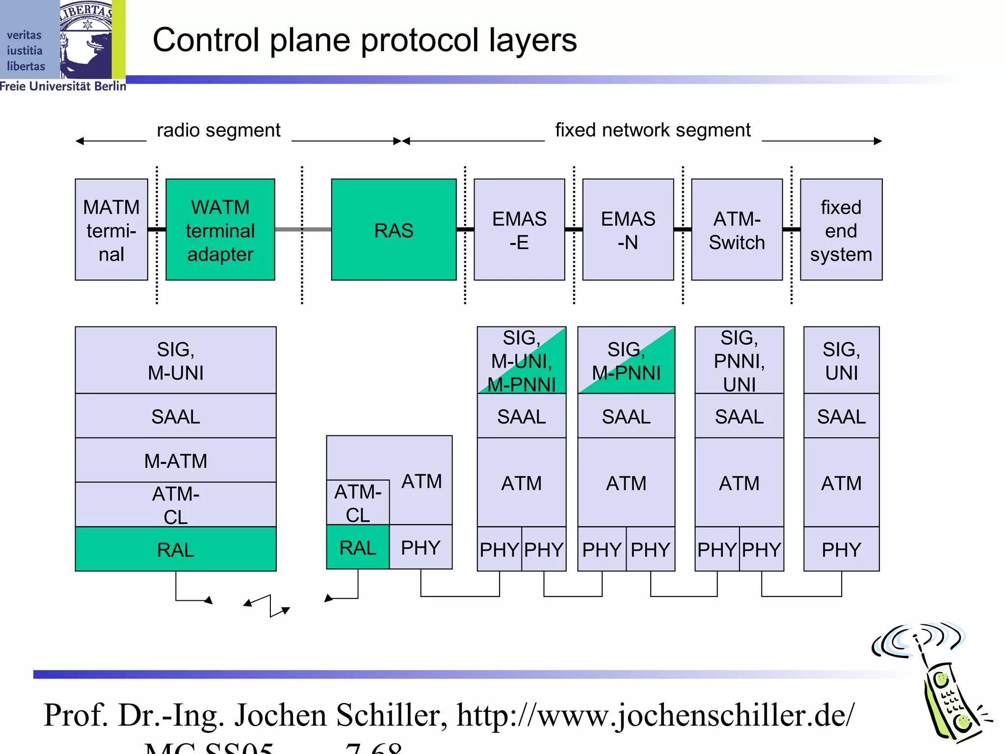 Control plane protocol layers

           radio segment                        fixed network segment


  MATM         WATM                                                       fixed
                                        EMAS        EMAS        ATM-
  termi-      terminal        RAS                                          end
                                         -E          -N         Switch
    nal       adapter                                                    system



                                         SIG,                    SIG,
            SIG,                                    SIG,                  SIG,
                                        M-UNI,                  PNNI,
           M-UNI                                   M-PNNI                 UNI
                                        M-PNNI                   UNI
           SAAL                          SAAL       SAAL         SAAL    SAAL

           M-ATM
                                  ATM    ATM         ATM         ATM      ATM
           ATM-            ATM-
            CL              CL
            RAL            RAL    PHY   PHY PHY PHY PHY        PHY PHY    PHY




Prof. Dr.-Ing. Jochen Schiller, http://www.jochenschiller.de/
 