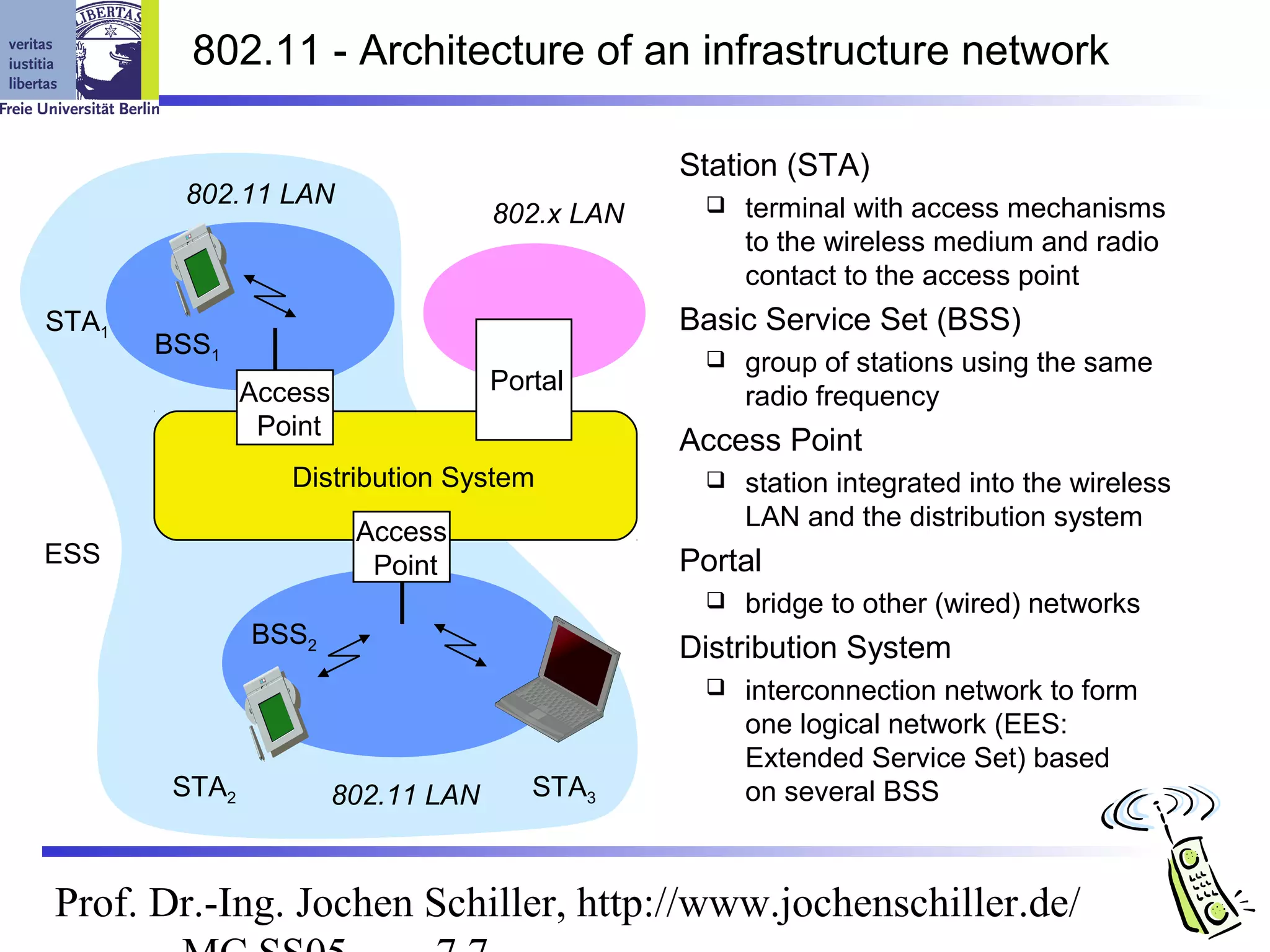 802.11 - Architecture of an infrastructure network

                                                 Station (STA)
        802.11 LAN                                   terminal with access mechanisms
                                     802.x LAN
                                                      to the wireless medium and radio
                                                      contact to the access point
STA1                                             Basic Service Set (BSS)
       BSS1                                          group of stations using the same
               Access                Portal
                                                      radio frequency
                Point
                                                 Access Point
                  Distribution System                station integrated into the wireless
                                                      LAN and the distribution system
                         Access
ESS                       Point                  Portal
                                                     bridge to other (wired) networks
               BSS2
                                                 Distribution System
                                                     interconnection network to form
                                                      one logical network (EES:
                                                      Extended Service Set) based
        STA2            802.11 LAN      STA3          on several BSS



Prof. Dr.-Ing. Jochen Schiller, http://www.jochenschiller.de/
 