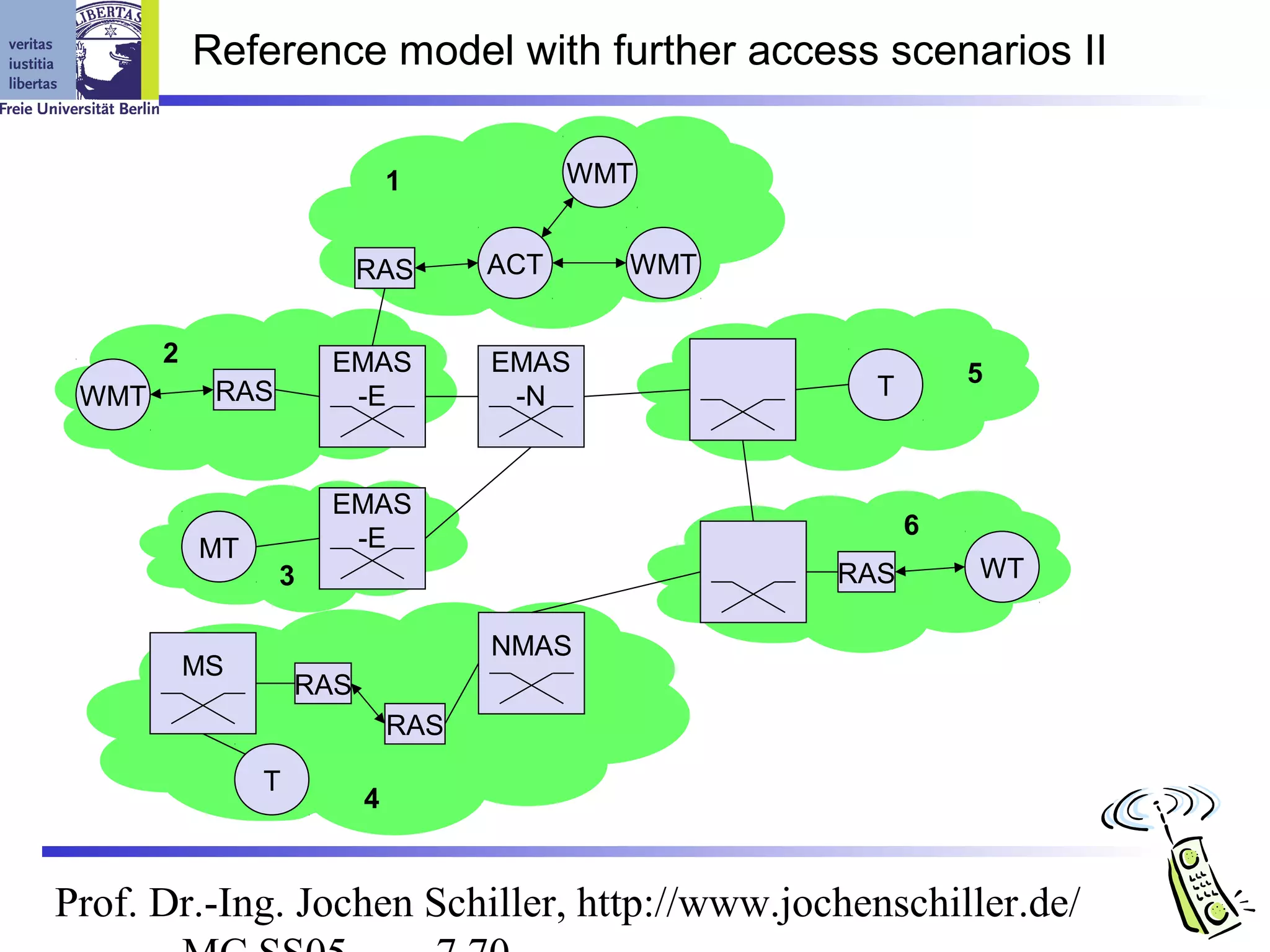 Reference model with further access scenarios II

                              1           WMT


                          RAS       ACT     WMT


       2              EMAS          EMAS
                                                    T       5
 WMT        RAS        -E            -N


                      EMAS
                       -E                               6
           MT
                  3                               RAS       WT

                                    NMAS
           MS
                    RAS
                              RAS
                T
                          4


Prof. Dr.-Ing. Jochen Schiller, http://www.jochenschiller.de/
 