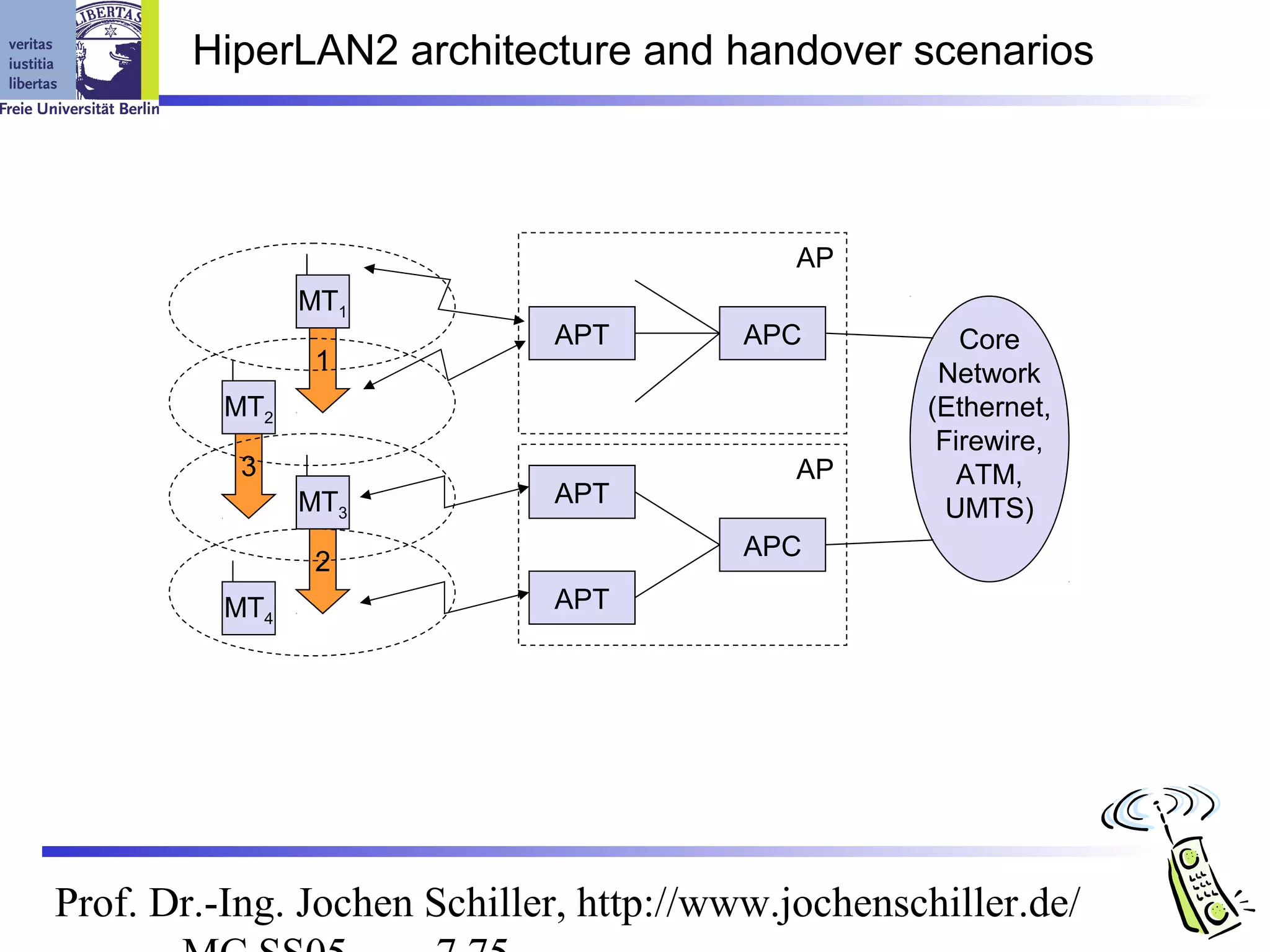 HiperLAN2 architecture and handover scenarios



                                            AP
                MT1
                             APT        APC           Core
                 1                                  Network
          MT2                                      (Ethernet,
                                                    Firewire,
           3                                AP        ATM,
                MT3          APT
                                                     UMTS)
                                        APC
                 2
          MT4                APT




Prof. Dr.-Ing. Jochen Schiller, http://www.jochenschiller.de/
 