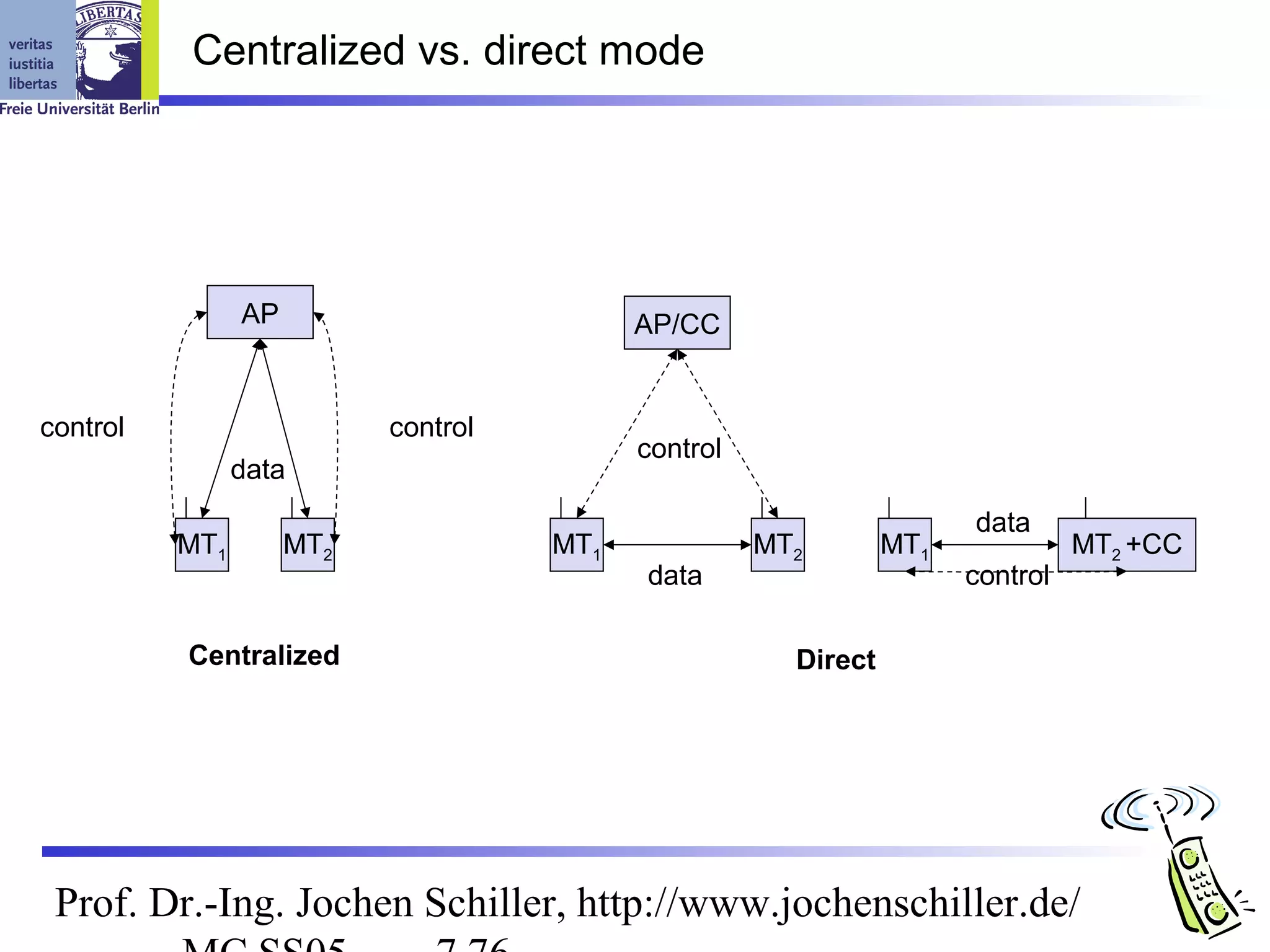 Centralized vs. direct mode




                AP                         AP/CC


control                    control
                                           control
                data
                                                                      data
          MT1        MT2             MT1             MT2        MT1             MT2 +CC
                                           data                       control

          Centralized                                  Direct




 Prof. Dr.-Ing. Jochen Schiller, http://www.jochenschiller.de/
 