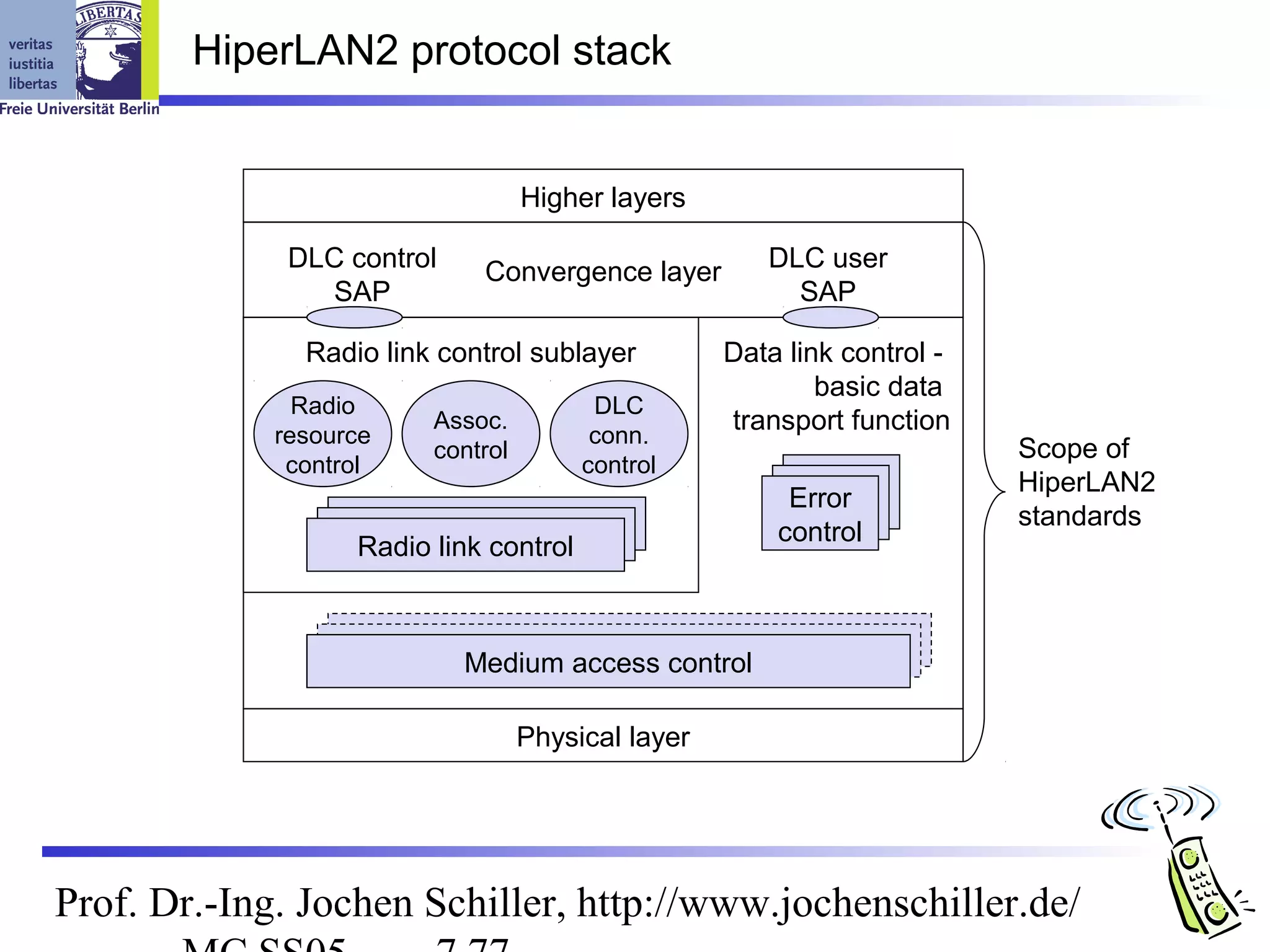HiperLAN2 protocol stack


                                   Higher layers

              DLC control    Convergence layer         DLC user
                SAP                                      SAP

               Radio link control sublayer          Data link control -
                                                            basic data
               Radio                     DLC
             resource
                         Assoc.
                                         conn.
                                                    transport function
                         control                                          Scope of
              control                   control
                                                                          HiperLAN2
                                                         Error
                                                                          standards
                                                        control
                   Radio link control



                            Medium access control

                                   Physical layer




Prof. Dr.-Ing. Jochen Schiller, http://www.jochenschiller.de/
 