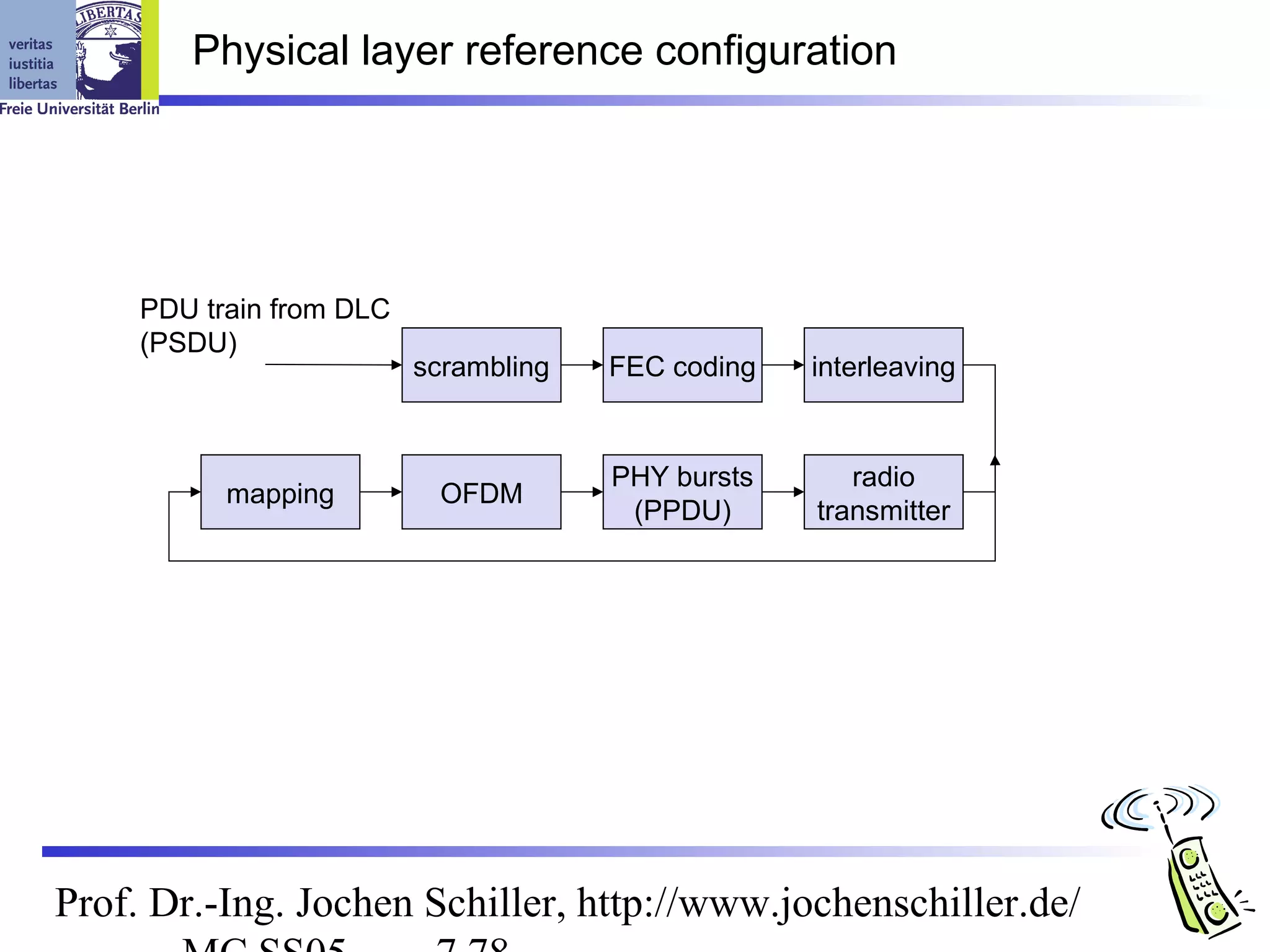 Physical layer reference configuration




     PDU train from DLC
     (PSDU)
                          scrambling   FEC coding   interleaving


                                       PHY bursts      radio
           mapping         OFDM
                                        (PPDU)      transmitter




Prof. Dr.-Ing. Jochen Schiller, http://www.jochenschiller.de/
 