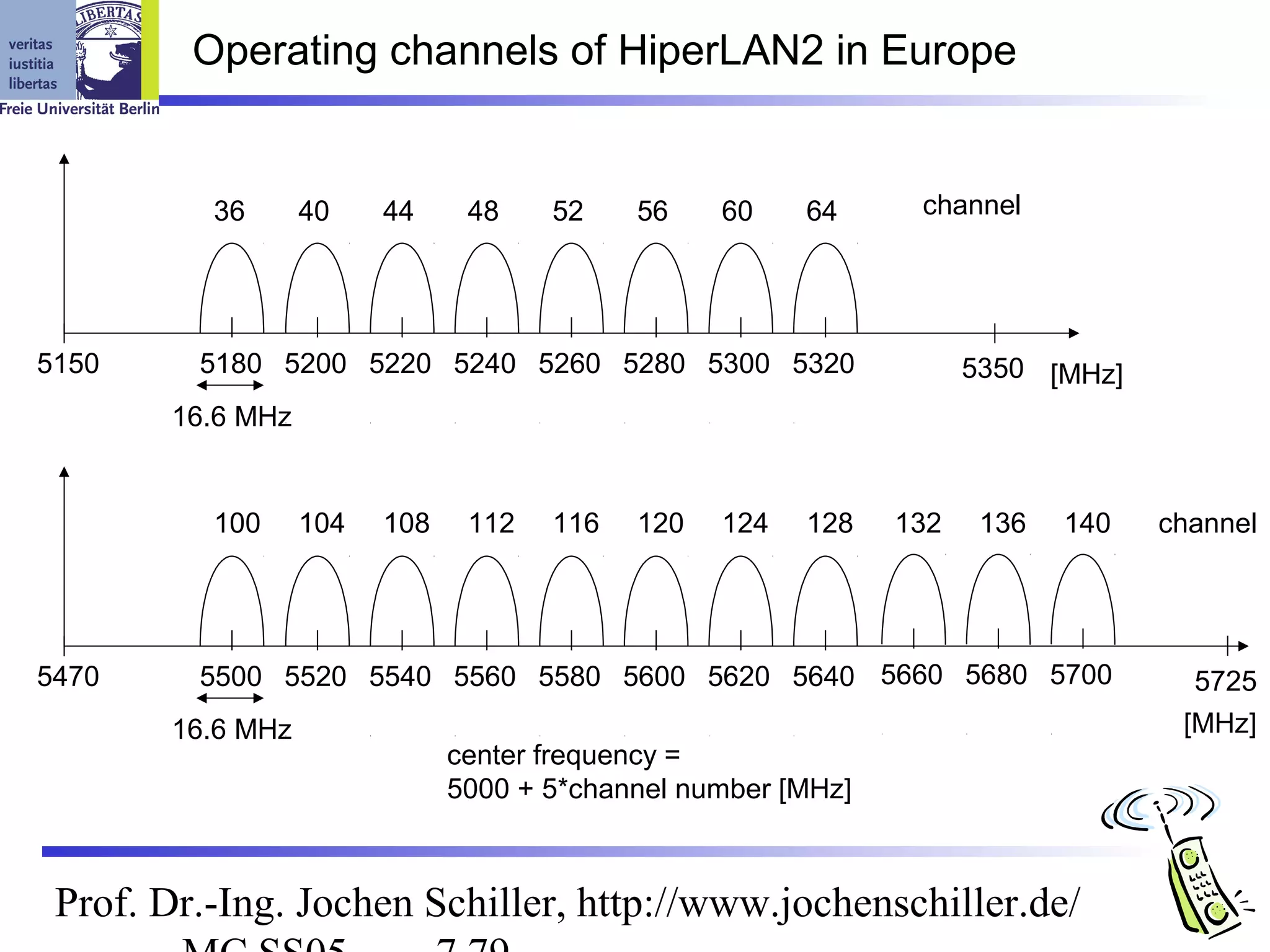 Operating channels of HiperLAN2 in Europe


          36      40    44     48    52    56    60    64      channel




5150     5180 5200 5220 5240 5260 5280 5300 5320                    5350 [MHz]
       16.6 MHz


          100     104   108    112   116   120   124   128    132    136   140   channel




5470     5500 5520 5540 5560 5580 5600 5620 5640 5660 5680 5700                    5725
       16.6 MHz                                                                   [MHz]
                              center frequency =
                              5000 + 5*channel number [MHz]



 Prof. Dr.-Ing. Jochen Schiller, http://www.jochenschiller.de/
 