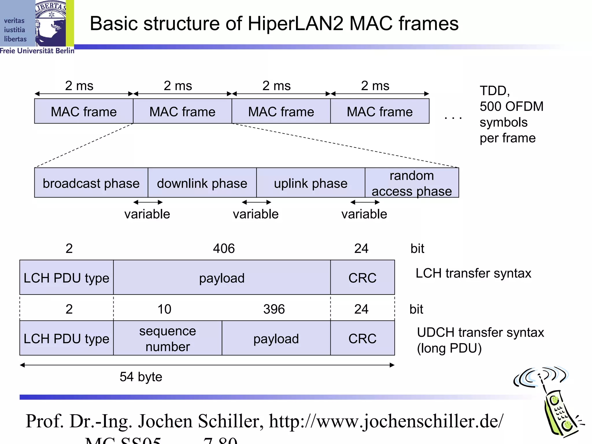Basic structure of HiperLAN2 MAC frames


     2 ms                2 ms              2 ms              2 ms                 TDD,
   MAC frame        MAC frame             MAC frame     MAC frame                 500 OFDM
                                                                            ...
                                                                                  symbols
                                                                                  per frame

                                                                    random
  broadcast phase    downlink phase          uplink phase
                                                                 access phase
               variable              variable          variable

     2                            406                       24        bit

LCH PDU type                    payload                     CRC        LCH transfer syntax

     2               10                     396             24        bit
                  sequence                                             UDCH transfer syntax
LCH PDU type                              payload           CRC
                   number                                              (long PDU)

               54 byte


Prof. Dr.-Ing. Jochen Schiller, http://www.jochenschiller.de/
 