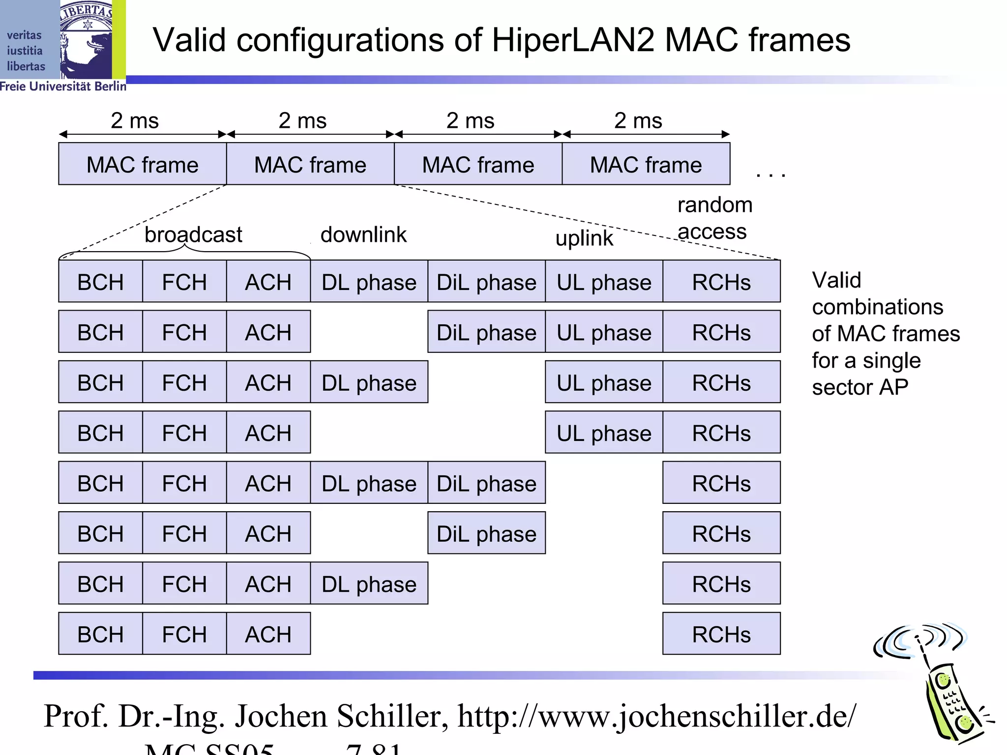 Valid configurations of HiperLAN2 MAC frames

     2 ms             2 ms            2 ms                 2 ms
   MAC frame        MAC frame        MAC frame       MAC frame             ...
                                                                  random
        broadcast         downlink                uplink          access

  BCH       FCH     ACH   DL phase DiL phase UL phase              RCHs          Valid
                                                                                 combinations
  BCH       FCH     ACH               DiL phase UL phase           RCHs          of MAC frames
                                                                                 for a single
  BCH       FCH     ACH   DL phase                UL phase         RCHs          sector AP

  BCH       FCH     ACH                           UL phase         RCHs

  BCH       FCH     ACH   DL phase DiL phase                       RCHs

  BCH       FCH     ACH               DiL phase                    RCHs

  BCH       FCH     ACH   DL phase                                 RCHs

  BCH       FCH     ACH                                            RCHs


Prof. Dr.-Ing. Jochen Schiller, http://www.jochenschiller.de/
 
