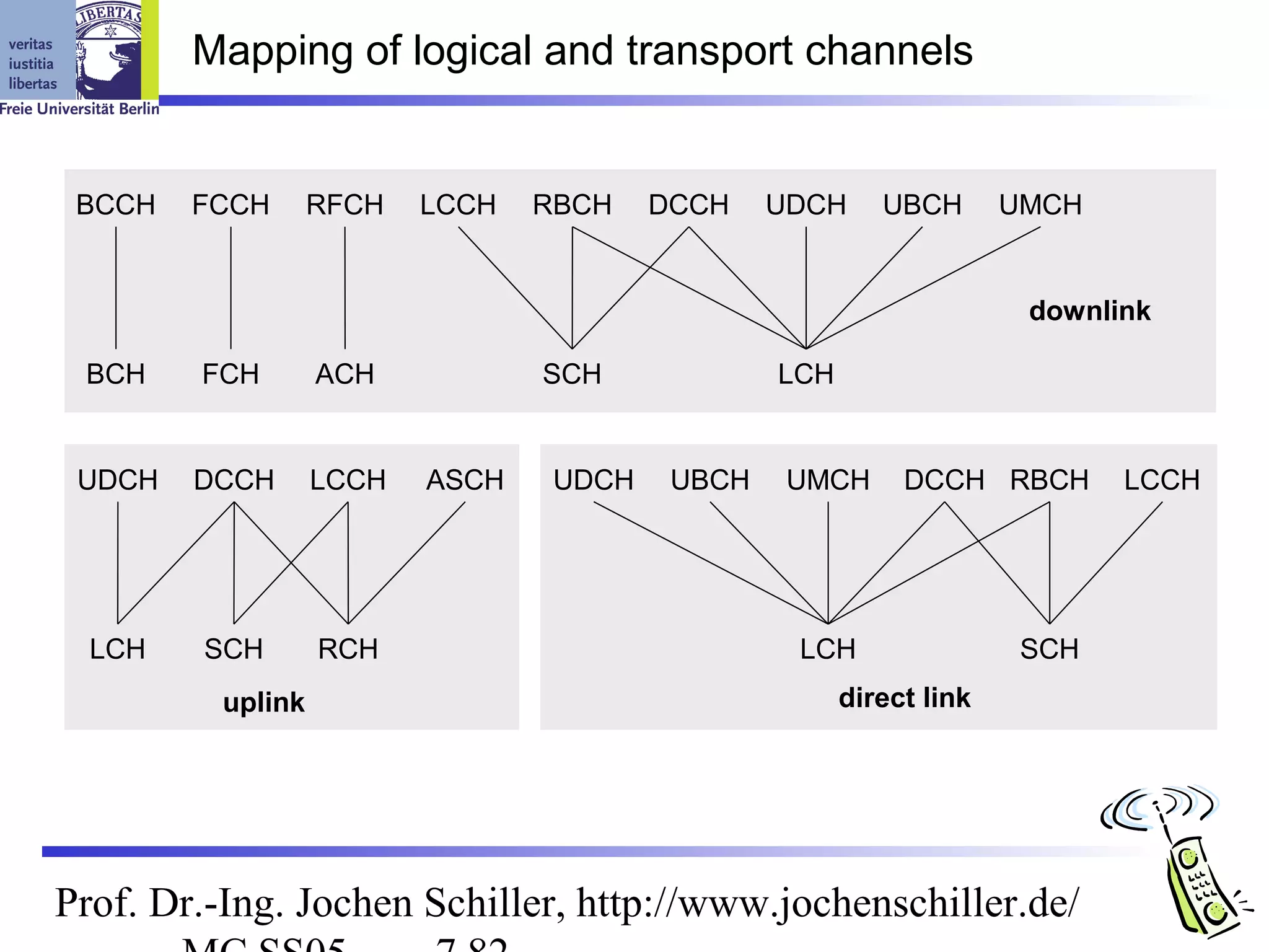 Mapping of logical and transport channels


 BCCH   FCCH      RFCH   LCCH   RBCH    DCCH    UDCH     UBCH       UMCH


                                                                     downlink

 BCH    FCH       ACH           SCH             LCH


 UDCH   DCCH      LCCH   ASCH    UDCH    UBCH    UMCH      DCCH RBCH       LCCH




  LCH   SCH       RCH                            LCH                 SCH
         uplink                                       direct link




Prof. Dr.-Ing. Jochen Schiller, http://www.jochenschiller.de/
 