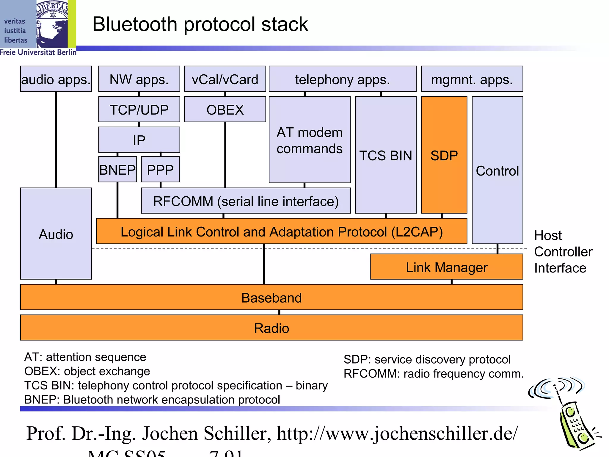 Bluetooth protocol stack

audio apps.     NW apps.       vCal/vCard          telephony apps.          mgmnt. apps.

                TCP/UDP           OBEX
                                                AT modem
                    IP
                                                commands
                                                               TCS BIN     SDP
              BNEP PPP                                                             Control

                         RFCOMM (serial line interface)

  Audio           Logical Link Control and Adaptation Protocol (L2CAP)                         Host
                                                                                               Controller
                                                                       Link Manager            Interface

                                         Baseband

                                           Radio

AT: attention sequence                                       SDP: service discovery protocol
OBEX: object exchange                                        RFCOMM: radio frequency comm.
TCS BIN: telephony control protocol specification – binary
BNEP: Bluetooth network encapsulation protocol


Prof. Dr.-Ing. Jochen Schiller, http://www.jochenschiller.de/
 