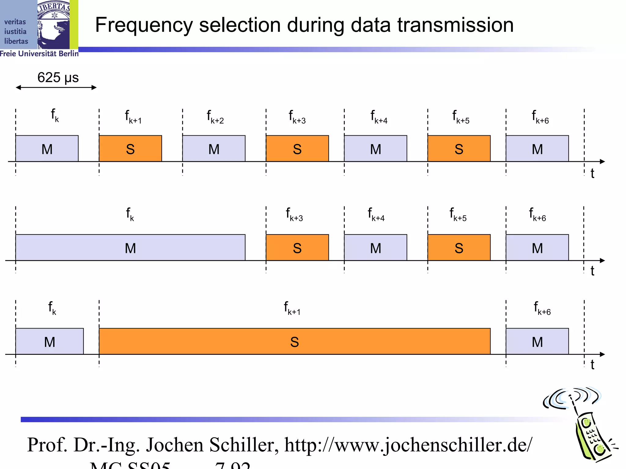 Frequency selection during data transmission

 625 µs

  fk         fk+1    fk+2      fk+3      fk+4      fk+5     fk+6

 M           S       M          S        M         S        M
                                                                       t

             fk                fk+3      fk+4     fk+5      fk+6

             M                  S        M         S        M
                                                                       t

  fk                          fk+1                              fk+6

  M                            S                            M
                                                                       t




Prof. Dr.-Ing. Jochen Schiller, http://www.jochenschiller.de/
 