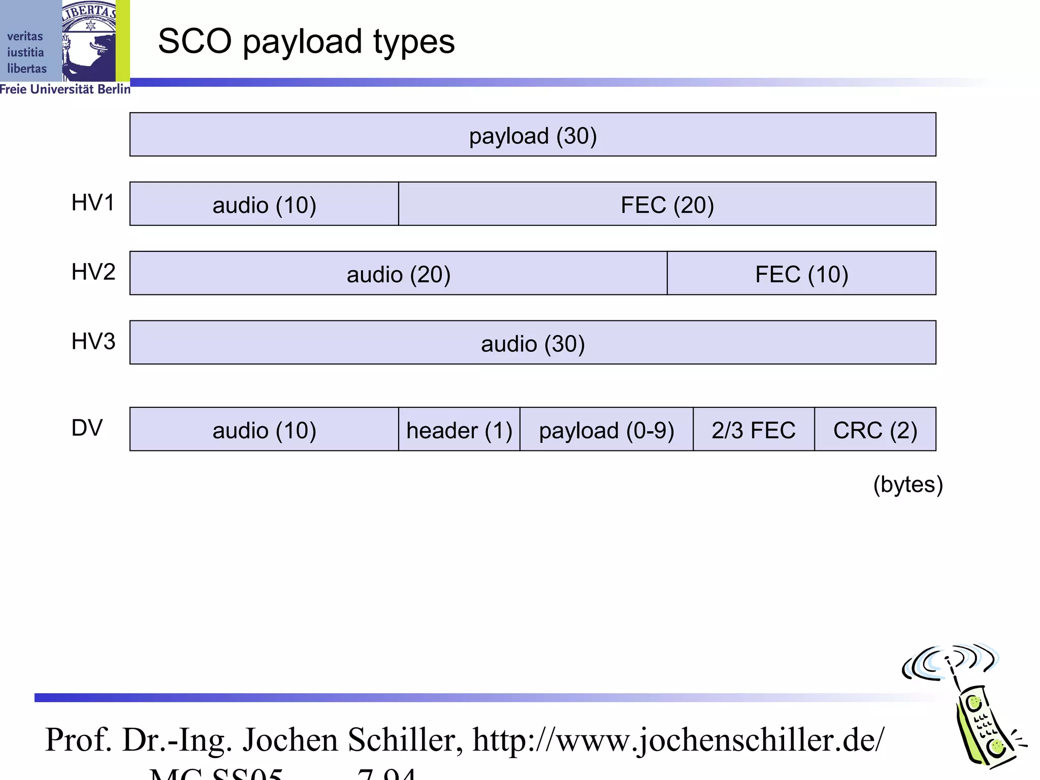 SCO payload types

                                      payload (30)

 HV1        audio (10)                               FEC (20)

 HV2                     audio (20)                             FEC (10)

 HV3                                   audio (30)


 DV         audio (10)        header (1)    payload (0-9)   2/3 FEC   CRC (2)

                                                                           (bytes)




Prof. Dr.-Ing. Jochen Schiller, http://www.jochenschiller.de/
 