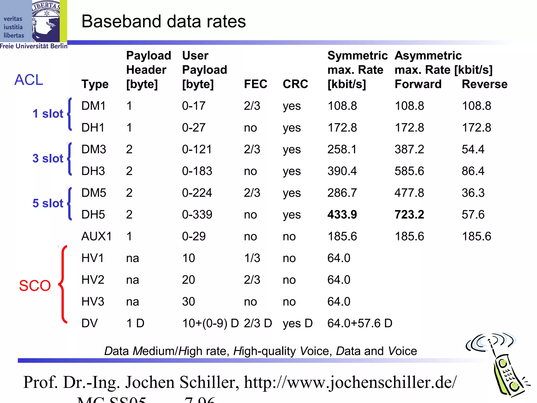 Baseband data rates
                   Payload User                        Symmetric Asymmetric
                   Header Payload                      max. Rate max. Rate [kbit/s]
ACL       Type     [byte]  [byte]       FEC    CRC     [kbit/s]  Forward     Reverse
          DM1      1         0-17       2/3    yes     108.8         108.8   108.8
 1 slot
          DH1      1         0-27       no     yes     172.8         172.8   172.8
          DM3      2         0-121      2/3    yes     258.1         387.2   54.4
 3 slot
          DH3      2         0-183      no     yes     390.4         585.6   86.4
          DM5      2         0-224      2/3    yes     286.7         477.8   36.3
 5 slot
          DH5      2         0-339      no     yes     433.9         723.2   57.6
          AUX1     1         0-29       no     no      185.6         185.6   185.6
          HV1      na        10         1/3    no      64.0
          HV2      na        20         2/3    no      64.0
SCO
          HV3      na        30         no     no      64.0
          DV       1D        10+(0-9) D 2/3 D yes D    64.0+57.6 D

               Data Medium/High rate, High-quality Voice, Data and Voice

Prof. Dr.-Ing. Jochen Schiller, http://www.jochenschiller.de/
 