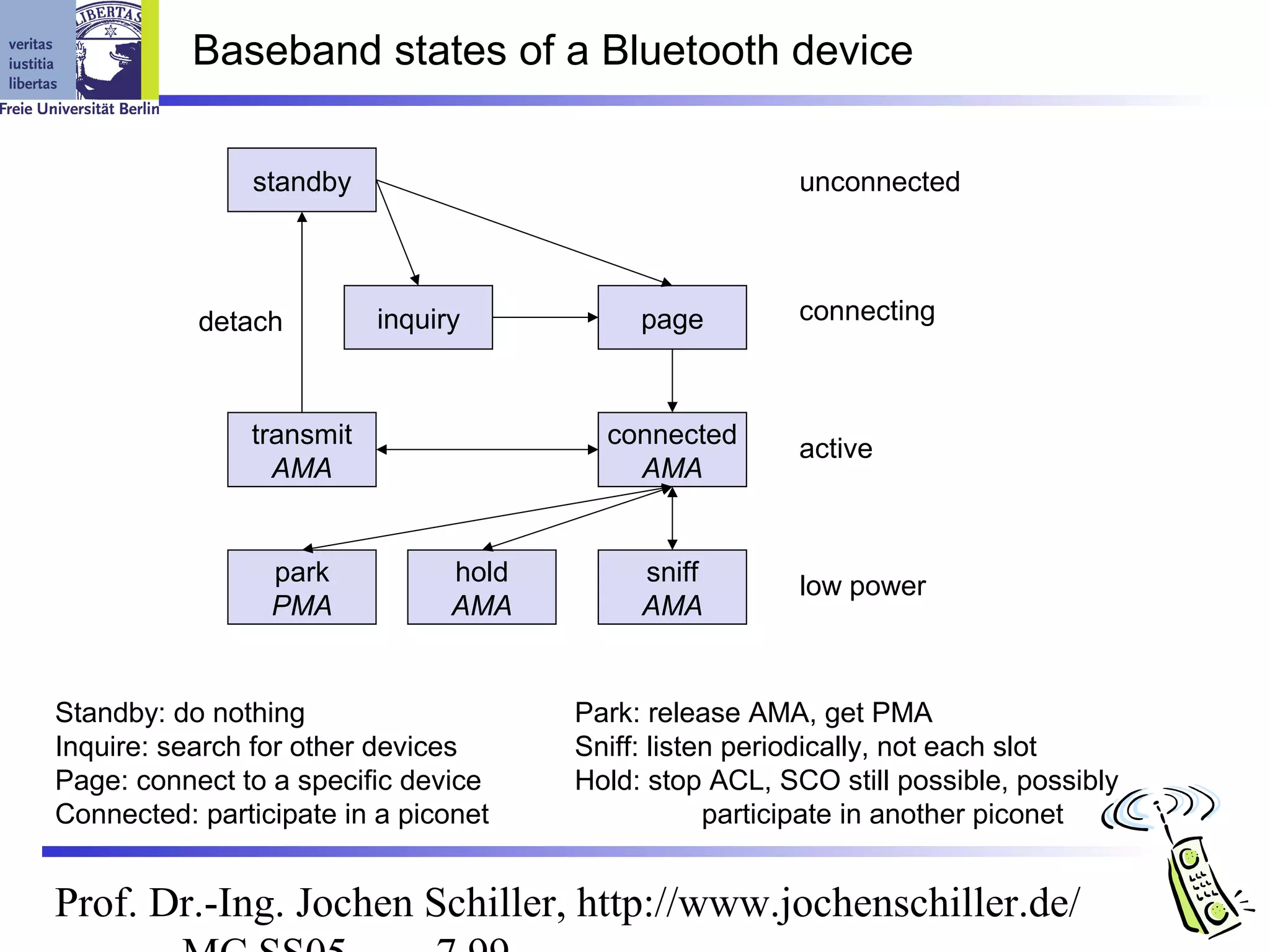 Baseband states of a Bluetooth device

               standby                                   unconnected



           detach         inquiry           page         connecting



               transmit                  connected       active
                 AMA                       AMA


                 park           hold        sniff        low power
                 PMA            AMA         AMA


Standby: do nothing                    Park: release AMA, get PMA
Inquire: search for other devices      Sniff: listen periodically, not each slot
Page: connect to a specific device     Hold: stop ACL, SCO still possible, possibly
Connected: participate in a piconet                participate in another piconet


Prof. Dr.-Ing. Jochen Schiller, http://www.jochenschiller.de/
 
