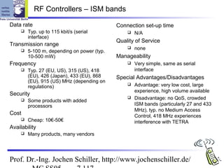 RF Controllers – ISM bands

Data rate                                    Connection set-up time
        Typ. up to 115 kbit/s (serial              N/A
         interface)
                                             Quality of Service
Transmission range
                                                    none
        5-100 m, depending on power (typ.
         10-500 mW)                          Manageability
Frequency                                           Very simple, same as serial
        Typ. 27 (EU, US), 315 (US), 418             interface
         (EU), 426 (Japan), 433 (EU), 868    Special Advantages/Disadvantages
         (EU), 915 (US) MHz (depending on
         regulations)                             Advantage: very low cost, large
                                                   experience, high volume available
Security
                                                  Disadvantage: no QoS, crowded
        Some products with added
         processors                                ISM bands (particularly 27 and 433
                                                   MHz), typ. no Medium Access
Cost                                               Control, 418 MHz experiences
        Cheap: 10€-50€                            interference with TETRA
Availability
        Many products, many vendors




Prof. Dr.-Ing. Jochen Schiller, http://www.jochenschiller.de/
 