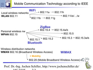 Mobile Communication Technology according to IEEE

                          WiFi
Local wireless networks              802.11a    802.11h
WLAN 802.11                                           802.11i/e/…/w
                           802.11b       802.11g


                                     ZigBee
                                     802.15.4     802.15.4a/b
Personal wireless nw
WPAN 802.15                                              802.15.5
                                       802.15.2        802.15.3     802.15.3a/b
                          802.15.1
                       Bluetooth
Wireless distribution networks
WMAN 802.16 (Broadband Wireless Access)               WiMAX
                          + Mobility
                          802.20 (Mobile Broadband Wireless Access)

  Prof. Dr.-Ing. Jochen Schiller, http://www.jochenschiller.de/
 