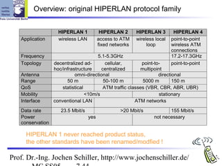 Overview: original HIPERLAN protocol family


                    HIPERLAN 1            HIPERLAN 2      HIPERLAN 3        HIPERLAN 4
   Application      wireless LAN         access to ATM    wireless local   point-to-point
                                         fixed networks        loop        wireless ATM
                                                                           connections
   Frequency                           5.1-5.3GHz                          17.2-17.3GHz
   Topology       decentralized ad-        cellular,        point-to-      point-to-point
                  hoc/infrastructure     centralized       multipoint
   Antenna                  omni-directional                        directional
   Range                50 m              50-100 m          5000 m         150 m
   QoS                statistical         ATM traffic classes (VBR, CBR, ABR, UBR)
   Mobility                       <10m/s                            stationary
   Interface      conventional LAN                       ATM networks
   Data rate         23.5 Mbit/s                   >20 Mbit/s            155 Mbit/s
   Power                           yes                            not necessary
   conservation

     HIPERLAN 1 never reached product status,
     the other standards have been renamed/modfied !

Prof. Dr.-Ing. Jochen Schiller, http://www.jochenschiller.de/
 
