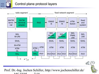 Control plane protocol layers

           radio segment                        fixed network segment


  MATM         WATM                                                       fixed
                                        EMAS        EMAS        ATM-
  termi-      terminal        RAS                                          end
                                         -E          -N         Switch
    nal       adapter                                                    system



                                         SIG,                    SIG,
            SIG,                                    SIG,                  SIG,
                                        M-UNI,                  PNNI,
           M-UNI                                   M-PNNI                 UNI
                                        M-PNNI                   UNI
           SAAL                          SAAL       SAAL         SAAL    SAAL

           M-ATM
                                  ATM    ATM         ATM         ATM      ATM
           ATM-            ATM-
            CL              CL
            RAL            RAL    PHY   PHY PHY PHY PHY        PHY PHY    PHY




Prof. Dr.-Ing. Jochen Schiller, http://www.jochenschiller.de/
 