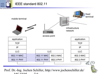 IEEE standard 802.11

                                                                        fixed
                                                                        terminal
     mobile terminal



                                                 infrastructure
                                                 network

                             access point
     application                                          application
        TCP                                                  TCP
         IP                                                       IP
        LLC                      LLC                          LLC
     802.11 MAC         802.11 MAC   802.3 MAC            802.3 MAC
     802.11 PHY         802.11 PHY   802.3 PHY            802.3 PHY



Prof. Dr.-Ing. Jochen Schiller, http://www.jochenschiller.de/
 