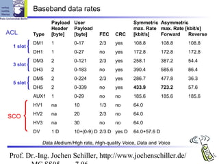Baseband data rates
                   Payload User                        Symmetric Asymmetric
                   Header Payload                      max. Rate max. Rate [kbit/s]
ACL       Type     [byte]  [byte]       FEC    CRC     [kbit/s]  Forward     Reverse
          DM1      1         0-17       2/3    yes     108.8         108.8   108.8
 1 slot
          DH1      1         0-27       no     yes     172.8         172.8   172.8
          DM3      2         0-121      2/3    yes     258.1         387.2   54.4
 3 slot
          DH3      2         0-183      no     yes     390.4         585.6   86.4
          DM5      2         0-224      2/3    yes     286.7         477.8   36.3
 5 slot
          DH5      2         0-339      no     yes     433.9         723.2   57.6
          AUX1     1         0-29       no     no      185.6         185.6   185.6
          HV1      na        10         1/3    no      64.0
          HV2      na        20         2/3    no      64.0
SCO
          HV3      na        30         no     no      64.0
          DV       1D        10+(0-9) D 2/3 D yes D    64.0+57.6 D

               Data Medium/High rate, High-quality Voice, Data and Voice

Prof. Dr.-Ing. Jochen Schiller, http://www.jochenschiller.de/
 