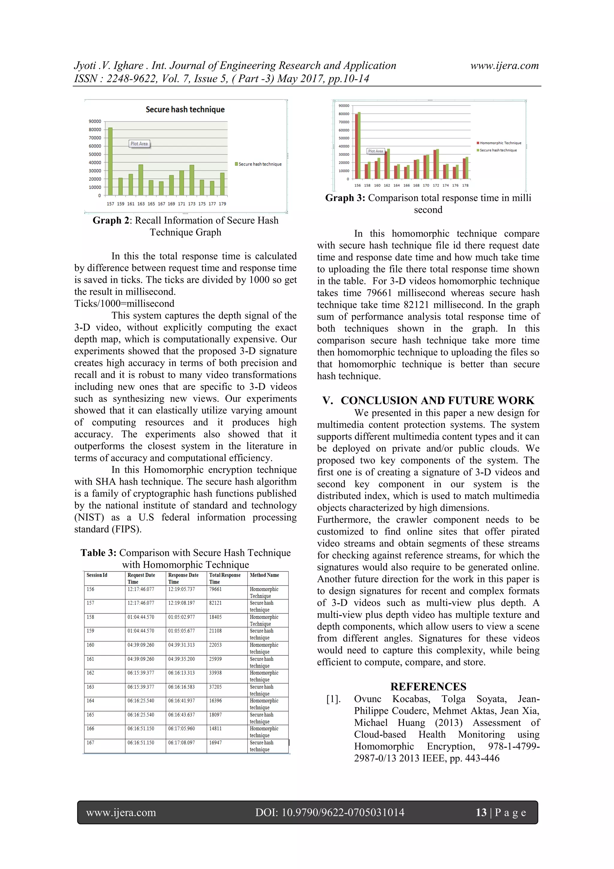 Jyoti .V. Ighare . Int. Journal of Engineering Research and Application www.ijera.com
ISSN : 2248-9622, Vol. 7, Issue 5, ( Part -3) May 2017, pp.10-14
www.ijera.com DOI: 10.9790/9622-0705031014 13 | P a g e
Graph 2: Recall Information of Secure Hash
Technique Graph
In this the total response time is calculated
by difference between request time and response time
is saved in ticks. The ticks are divided by 1000 so get
the result in millisecond.
Ticks/1000=millisecond
This system captures the depth signal of the
3-D video, without explicitly computing the exact
depth map, which is computationally expensive. Our
experiments showed that the proposed 3-D signature
creates high accuracy in terms of both precision and
recall and it is robust to many video transformations
including new ones that are specific to 3-D videos
such as synthesizing new views. Our experiments
showed that it can elastically utilize varying amount
of computing resources and it produces high
accuracy. The experiments also showed that it
outperforms the closest system in the literature in
terms of accuracy and computational efficiency.
In this Homomorphic encryption technique
with SHA hash technique. The secure hash algorithm
is a family of cryptographic hash functions published
by the national institute of standard and technology
(NIST) as a U.S federal information processing
standard (FIPS).
Table 3: Comparison with Secure Hash Technique
with Homomorphic Technique
Graph 3: Comparison total response time in milli
second
In this homomorphic technique compare
with secure hash technique file id there request date
time and response date time and how much take time
to uploading the file there total response time shown
in the table. For 3-D videos homomorphic technique
takes time 79661 millisecond whereas secure hash
technique take time 82121 millisecond. In the graph
sum of performance analysis total response time of
both techniques shown in the graph. In this
comparison secure hash technique take more time
then homomorphic technique to uploading the files so
that homomorphic technique is better than secure
hash technique.
V. CONCLUSION AND FUTURE WORK
We presented in this paper a new design for
multimedia content protection systems. The system
supports different multimedia content types and it can
be deployed on private and/or public clouds. We
proposed two key components of the system. The
first one is of creating a signature of 3-D videos and
second key component in our system is the
distributed index, which is used to match multimedia
objects characterized by high dimensions.
Furthermore, the crawler component needs to be
customized to find online sites that offer pirated
video streams and obtain segments of these streams
for checking against reference streams, for which the
signatures would also require to be generated online.
Another future direction for the work in this paper is
to design signatures for recent and complex formats
of 3-D videos such as multi-view plus depth. A
multi-view plus depth video has multiple texture and
depth components, which allow users to view a scene
from different angles. Signatures for these videos
would need to capture this complexity, while being
efficient to compute, compare, and store.
REFERENCES
[1]. Ovunc Kocabas, Tolga Soyata, Jean-
Philippe Couderc, Mehmet Aktas, Jean Xia,
Michael Huang (2013) Assessment of
Cloud-based Health Monitoring using
Homomorphic Encryption, 978-1-4799-
2987-0/13 2013 IEEE, pp. 443-446
 