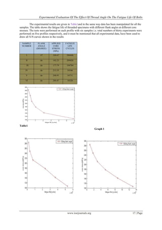 Experimental Evaluation Of The Effect Of Thread Angle On The Fatigue Life Of Bolts
www.iosrjournals.org 17 | Page
The experimental results are given in Table1and in the same way data has been manipulated for all the
samples. The table shows the fatigue life of threaded specimens with different flank angles at different core
stresses. The tests were performed on each profile with six samples i.e. total numbers of thirty experiments were
performed on five profiles respectively, and it must be mentioned that all experimental data, have been used to
draw all S-N curves shown in the results
SAMPLE
NUMBER
FLANK
ANGLE
(DEGREE)
APPLIED
CORE
STRESS
(MPa)
FATIGUE
LIFE
CYCLES
I 47 106.67 584646
II do 142.23 209426
III do 177.79 104784
IV do 213.35 54346
V do 248.91 34711
VI do 284.47 10320
Table1
Graph 1
 