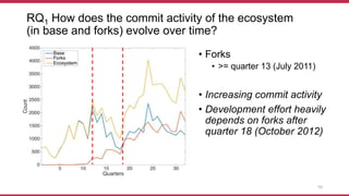 RQ1 How does the commit activity of the ecosystem
(in base and forks) evolve over time?
• Forks
• >= quarter 13 (July 2011)
• Increasing commit activity
• Development effort heavily
depends on forks after
quarter 18 (October 2012)
10
 