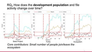 RQ2 How does the development population and file
activity change over time?
Base Project Forks Ecosystem
Core contributors: Small number of people join/leave the
ecosystem
11
 