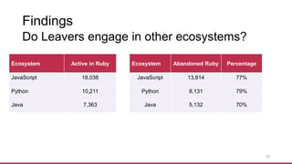 Findings
Do Leavers engage in other ecosystems?
Ecosystem Active in Ruby
JavaScript 18,038
Python 10,211
Java 7,363
16
Ecosystem Abandoned Ruby Percentage
JavaScript 13,814 77%
Python 8,131 79%
Java 5,132 70%
 