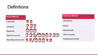 Definitions
5
Social Metrics
Leavers(t)
Joiners(t)
Stayers(t)
TeamTurnover(t)
TeamAbandonment(t)
Technical Metrics
Obsolete(t)
New(t)
Maintained(t)
FileTurnover(t)
FileAbandonment(t)
 