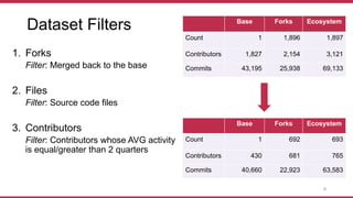 Dataset Filters
1. Forks
Filter: Merged back to the base
2. Files
Filter: Source code files
3. Contributors
Filter: Contributors whose AVG activity
is equal/greater than 2 quarters
Base Forks Ecosystem
Count 1 1,896 1,897
Contributors 1,827 2,154 3,121
Commits 43,195 25,938 69,133
Base Forks Ecosystem
Count 1 692 693
Contributors 430 681 765
Commits 40,660 22,923 63,583
8
 