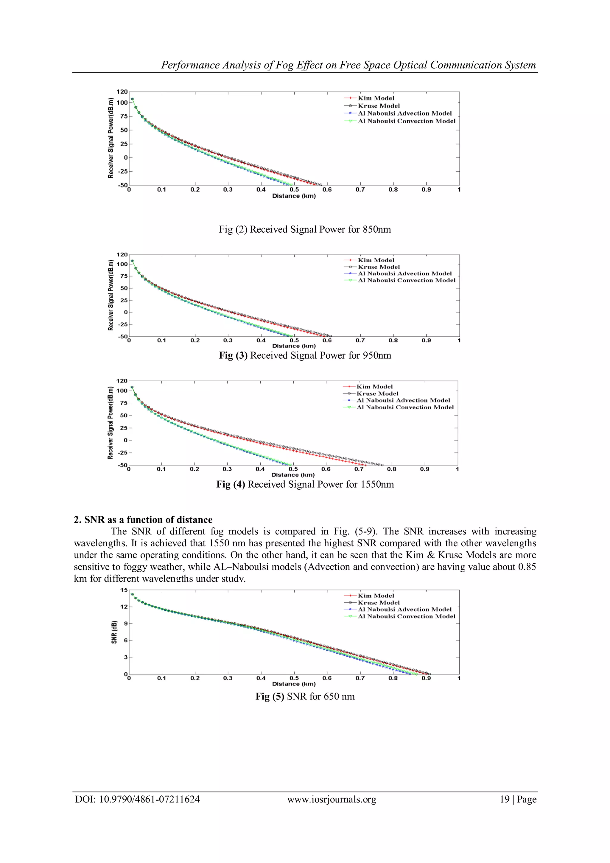 Performance Analysis of Fog Effect on Free Space Optical Communication System
DOI: 10.9790/4861-07211624 www.iosrjournals.org 19 | Page
Fig (2) Received Signal Power for 850nm
Fig (3) Received Signal Power for 950nm
Fig (4) Received Signal Power for 1550nm
2. SNR as a function of distance
The SNR of different fog models is compared in Fig. (5-9). The SNR increases with increasing
wavelengths. It is achieved that 1550 nm has presented the highest SNR compared with the other wavelengths
under the same operating conditions. On the other hand, it can be seen that the Kim & Kruse Models are more
sensitive to foggy weather, while AL–Naboulsi models (Advection and convection) are having value about 0.85
km for different wavelengths under study.
Fig (5) SNR for 650 nm
 