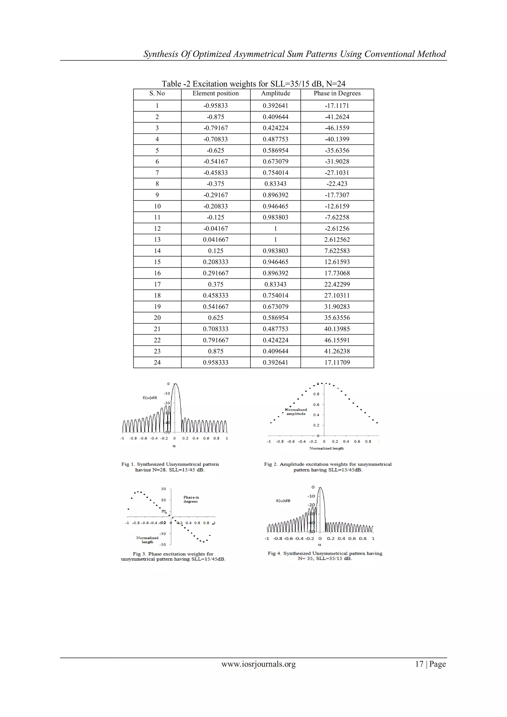 Synthesis Of Optimized Asymmetrical Sum Patterns Using Conventional Method
www.iosrjournals.org 17 | Page
Table -2 Excitation weights for SLL=35/15 dB, N=24
S. No Element position Amplitude Phase in Degrees
1 -0.95833 0.392641 -17.1171
2 -0.875 0.409644 -41.2624
3 -0.79167 0.424224 -46.1559
4 -0.70833 0.487753 -40.1399
5 -0.625 0.586954 -35.6356
6 -0.54167 0.673079 -31.9028
7 -0.45833 0.754014 -27.1031
8 -0.375 0.83343 -22.423
9 -0.29167 0.896392 -17.7307
10 -0.20833 0.946465 -12.6159
11 -0.125 0.983803 -7.62258
12 -0.04167 1 -2.61256
13 0.041667 1 2.612562
14 0.125 0.983803 7.622583
15 0.208333 0.946465 12.61593
16 0.291667 0.896392 17.73068
17 0.375 0.83343 22.42299
18 0.458333 0.754014 27.10311
19 0.541667 0.673079 31.90283
20 0.625 0.586954 35.63556
21 0.708333 0.487753 40.13985
22 0.791667 0.424224 46.15591
23 0.875 0.409644 41.26238
24 0.958333 0.392641 17.11709
 