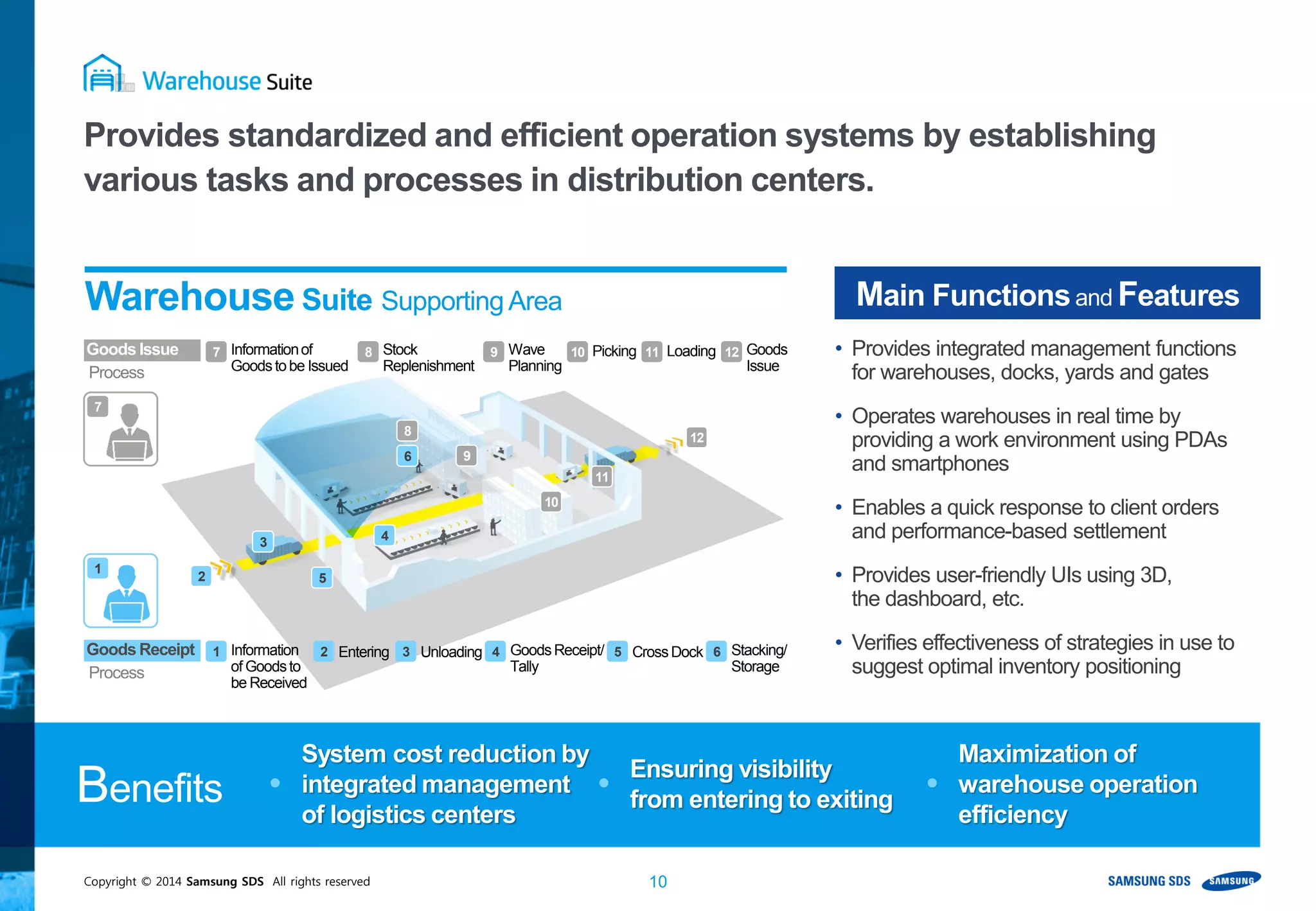 Copyright © 2014 Samsung SDS All rights reserved 10
2
3
5
4
6
8
9
10
11
12
Warehouse Suite SupportingArea Main Functionsand Features
• Provides integrated management functions
for warehouses, docks, yards and gates
• Operates warehouses in real time by
providing a work environment using PDAs
and smartphones
• Enables a quick response to client orders
and performance-based settlement
• Provides user-friendly UIs using 3D,
the dashboard, etc.
• Verifies effectiveness of strategies in use to
suggest optimal inventory positioning
Benefits
System cost reduction by
integrated management
of logistics centers
Ensuring visibility
from entering to exiting
Maximization of
warehouse operation
efficiency
Provides standardized and efficient operation systems by establishing
various tasks and processes in distribution centers.
1
7
7 Informationof
Goods tobe Issued
8 Stock
Replenishment
9 Wave
Planning
10 Picking 11 Loading 12 Goods
Issue
Goods Issue
Process
1 Information
of Goodsto
be Received
2 Entering 3 Unloading 4 Goods Receipt/
Tally
5 Cross Dock 6 Stacking/
Storage
Goods Receipt
Process
 