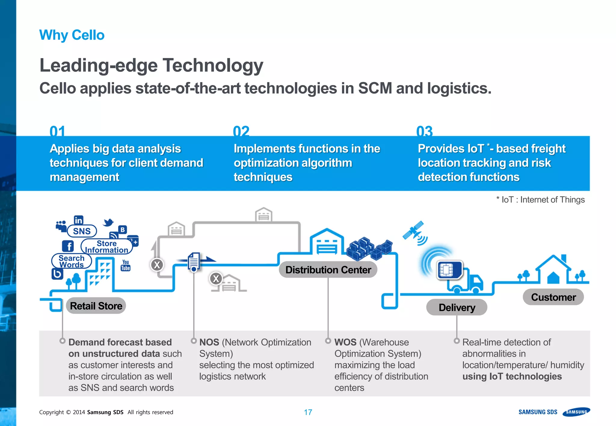 Copyright © 2014 Samsung SDS All rights reserved 17
Why Cello
Applies big data analysis
techniques for client demand
management
Implements functions in the
optimization algorithm
techniques
Provides IoT *- based freight
location tracking and risk
detection functions
01 02 03
Demand forecast based
on unstructured data such
as customer interests and
in-store circulation as well
as SNS and search words
NOS (Network Optimization
System)
selecting the most optimized
logistics network
WOS (Warehouse
Optimization System)
maximizing the load
efficiency of distribution
centers
Real-time detection of
abnormalities in
location/temperature/ humidity
using IoT technologies
* IoT : Internet of Things
SNS
Store
Information
Search
Words
Retail Store
Distribution Center
Delivery
Customer
Leading-edge Technology
Cello applies state-of-the-art technologies in SCM and logistics.
X
X
 