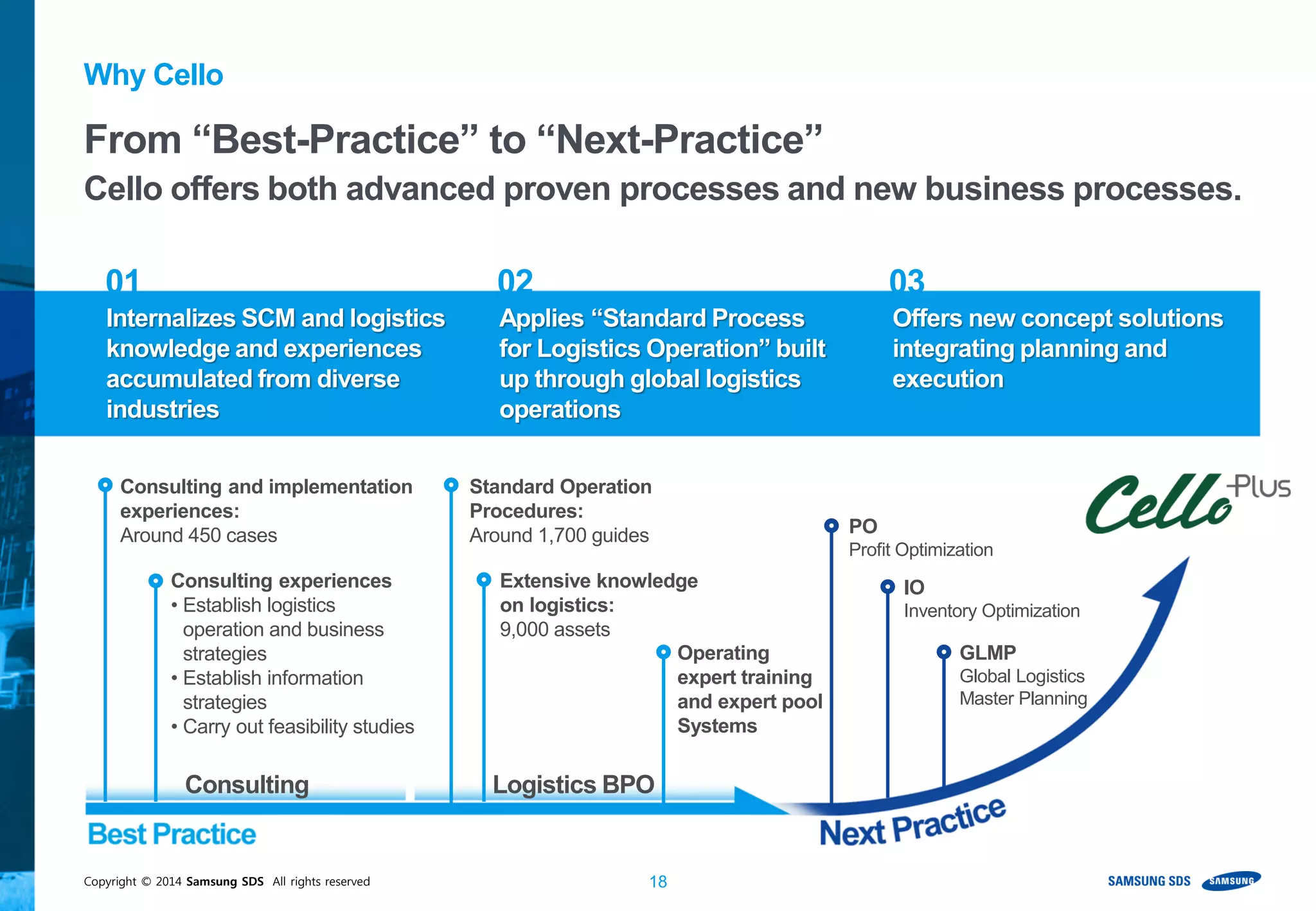 Copyright © 2014 Samsung SDS All rights reserved 18
Why Cello
01 02 03
Consulting and implementation
experiences:
Around 450 cases
Consulting experiences
• Establish logistics
operation and business
strategies
• Establish information
strategies
• Carry out feasibility studies
Consulting
Standard Operation
Procedures:
Around 1,700 guides
Extensive knowledge
on logistics:
9,000 assets
Operating
expert training
and expert pool
Systems
PO
Profit Optimization
IO
Inventory Optimization
GLMP
Global Logistics
Master Planning
Logistics BPO
Internalizes SCM and logistics
knowledge and experiences
accumulated from diverse
industries
Applies “Standard Process
for Logistics Operation” built
up through global logistics
operations
Offers new concept solutions
integrating planning and
execution
From “Best-Practice” to “Next-Practice”
Cello offers both advanced proven processes and new business processes.
 