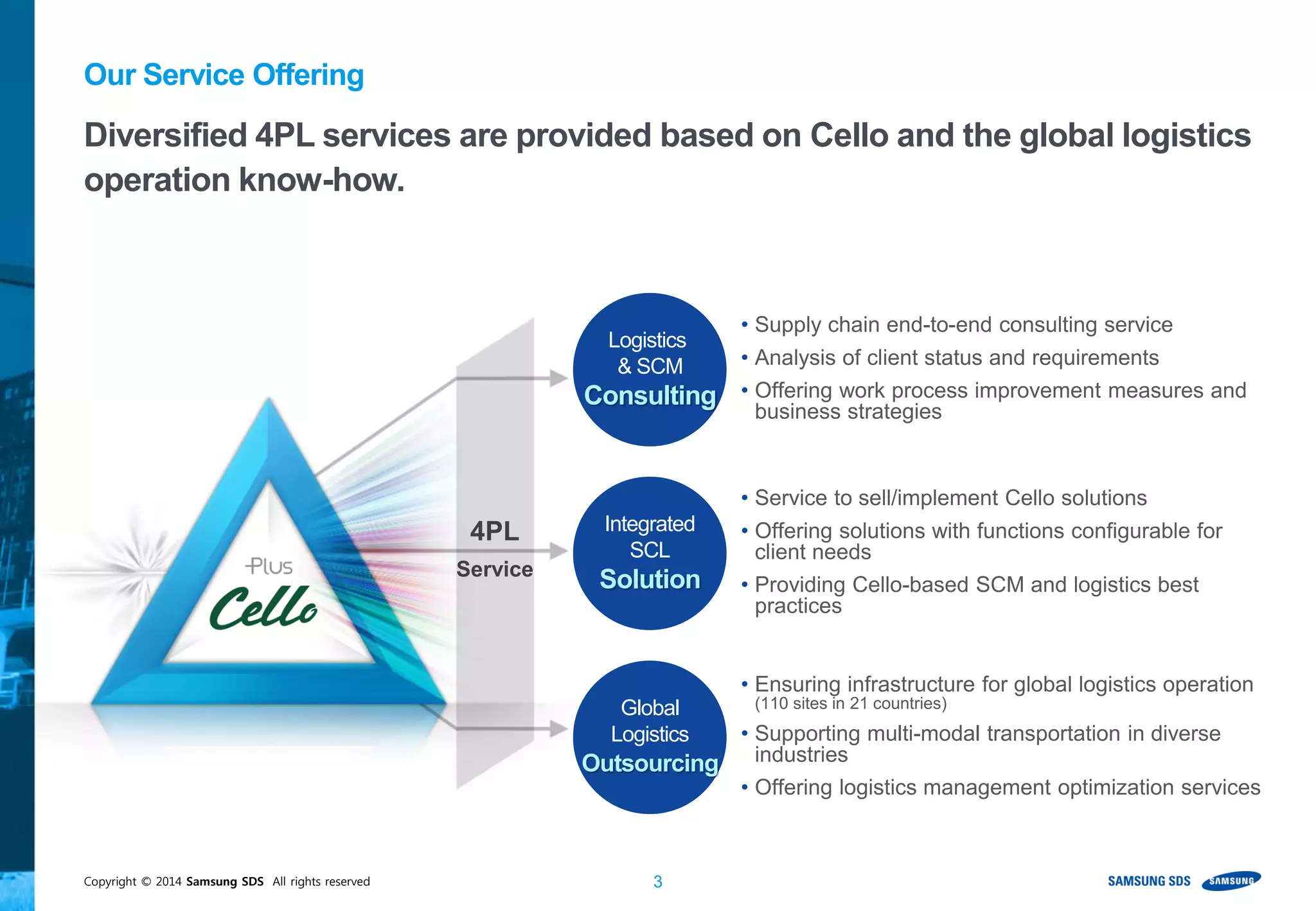Copyright © 2014 Samsung SDS All rights reserved 3
Our Service Offering
4PL
Service
• Supply chain end-to-end consulting service
• Analysis of client status and requirements
• Offering work process improvement measures and
business strategies
Consulting
Logistics
& SCM
• Service to sell/implement Cello solutions
• Offering solutions with functions configurable for
client needs
• Providing Cello-based SCM and logistics best
practices
Solution
Integrated
SCL
• Ensuring infrastructure for global logistics operation
(110 sites in 21 countries)
• Supporting multi-modal transportation in diverse
industries
• Offering logistics management optimization services
Outsourcing
Global
Logistics
Diversified 4PL services are provided based on Cello and the global logistics
operation know-how.
 
