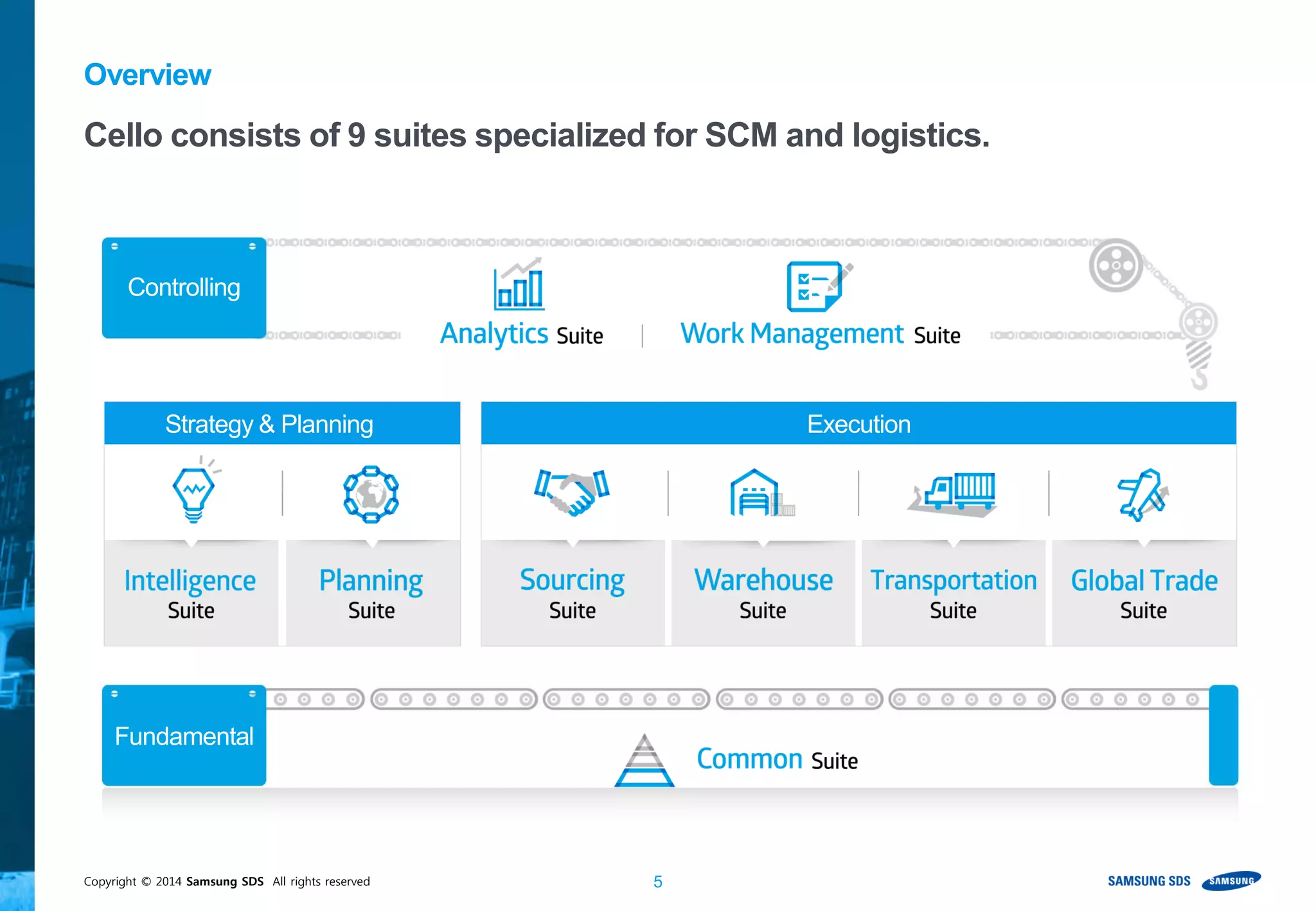 Copyright © 2014 Samsung SDS All rights reserved 5
Cello consists of 9 suites specialized for SCM and logistics.
Overview
Controlling
Fundamental
Strategy & Planning Execution
 