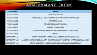 AKTA BEKALAN ELEKTRIK
PERATURAN TAJUK
PERATURAN 13 UJIAN PEPASANGAN
PERATURAN 16 SUIS,FIUS SUIS,SUIS FIUS,PEMUTUS LITAR,PENYENTUH,FIUS,DSB.
PERATURAN 18 CARA PENGASING
PERATURAN 20 MENGENDALIKAN PAPAN SUIS
PERATURAN 35 KAEDAH PEMBUMIAN
PERATURAN 36 PERLINDUNGAN TERHADAP ARUS BOCOR KEBOCORAN BUMI
PERATURAN 38 NOTIS
PERATURAN 111 ORANG KOMPETEN MENGUSAHAKAN KERJA PENYENGGARAAN.
PERATURAN 112 LANGKAH AWASAN KESELAMATAN YANG MENCUKUPI HENDAKLAH DIAMBIL SEMASA KERJA
PERATURAN 113 ORANG KOMPETEN HENDAKLAH MENGELUARKAN ARAHAN BERTULIS
 