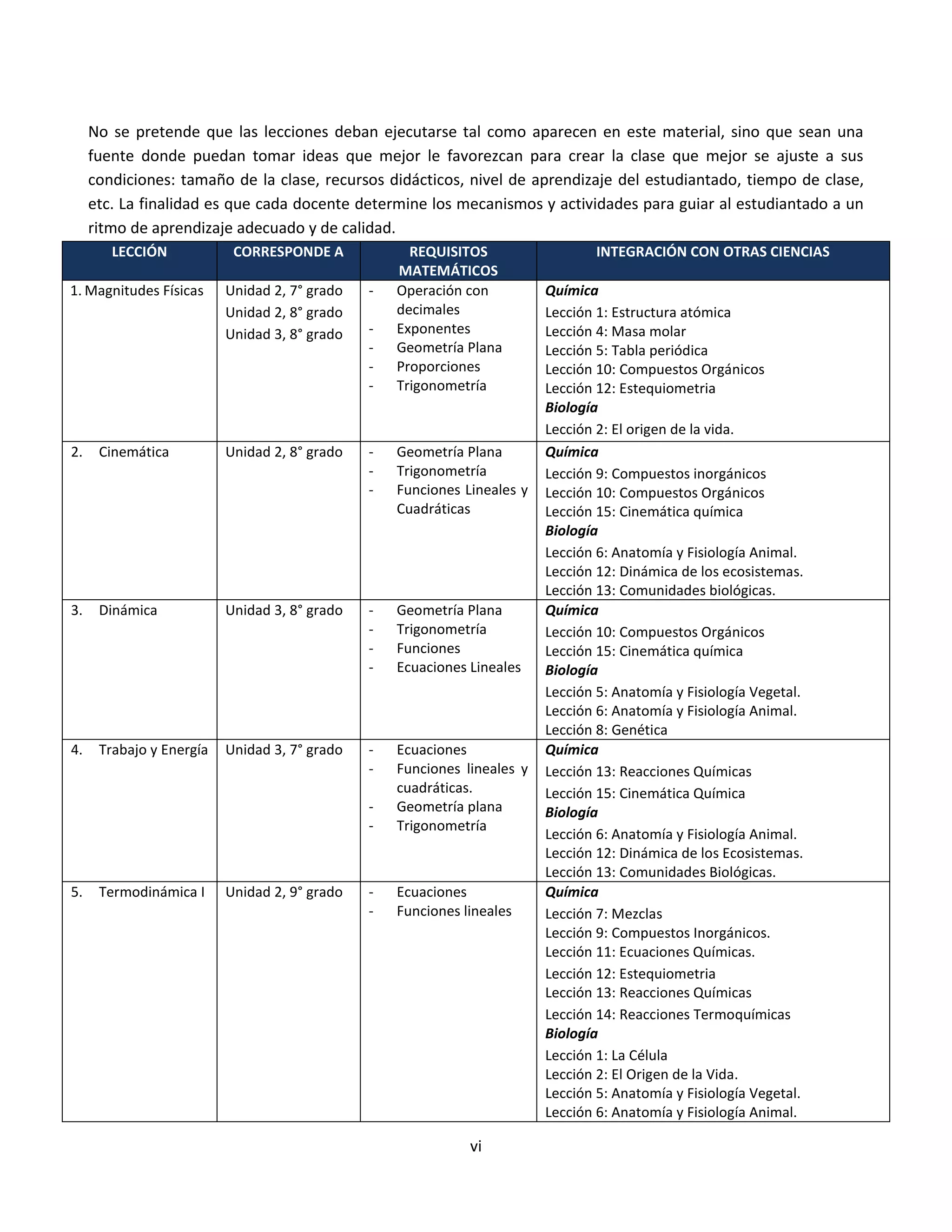 vi
No se pretende que las lecciones deban ejecutarse tal como aparecen en este material, sino que sean una
fuente donde puedan tomar ideas que mejor le favorezcan para crear la clase que mejor se ajuste a sus
condiciones: tamaño de la clase, recursos didácticos, nivel de aprendizaje del estudiantado, tiempo de clase,
etc. La finalidad es que cada docente determine los mecanismos y actividades para guiar al estudiantado a un
ritmo de aprendizaje adecuado y de calidad.
LECCIÓN CORRESPONDE A REQUISITOS
MATEMÁTICOS
INTEGRACIÓN CON OTRAS CIENCIAS
1. Magnitudes Físicas Unidad 2, 7° grado
Unidad 2, 8° grado
Unidad 3, 8° grado
- Operación con
decimales
- Exponentes
- Geometría Plana
- Proporciones
- Trigonometría
Química
Lección 1: Estructura atómica
Lección 4: Masa molar
Lección 5: Tabla periódica
Lección 10: Compuestos Orgánicos
Lección 12: Estequiometria
Biología
Lección 2: El origen de la vida.
2. Cinemática Unidad 2, 8° grado - Geometría Plana
- Trigonometría
- Funciones Lineales y
Cuadráticas
Química
Lección 9: Compuestos inorgánicos
Lección 10: Compuestos Orgánicos
Lección 15: Cinemática química
Biología
Lección 6: Anatomía y Fisiología Animal.
Lección 12: Dinámica de los ecosistemas.
Lección 13: Comunidades biológicas.
3. Dinámica Unidad 3, 8° grado - Geometría Plana
- Trigonometría
- Funciones
- Ecuaciones Lineales
Química
Lección 10: Compuestos Orgánicos
Lección 15: Cinemática química
Biología
Lección 5: Anatomía y Fisiología Vegetal.
Lección 6: Anatomía y Fisiología Animal.
Lección 8: Genética
4. Trabajo y Energía Unidad 3, 7° grado - Ecuaciones
- Funciones lineales y
cuadráticas.
- Geometría plana
- Trigonometría
Química
Lección 13: Reacciones Químicas
Lección 15: Cinemática Química
Biología
Lección 6: Anatomía y Fisiología Animal.
Lección 12: Dinámica de los Ecosistemas.
Lección 13: Comunidades Biológicas.
5. Termodinámica I Unidad 2, 9° grado - Ecuaciones
- Funciones lineales
Química
Lección 7: Mezclas
Lección 9: Compuestos Inorgánicos.
Lección 11: Ecuaciones Químicas.
Lección 12: Estequiometria
Lección 13: Reacciones Químicas
Lección 14: Reacciones Termoquímicas
Biología
Lección 1: La Célula
Lección 2: El Origen de la Vida.
Lección 5: Anatomía y Fisiología Vegetal.
Lección 6: Anatomía y Fisiología Animal.
 