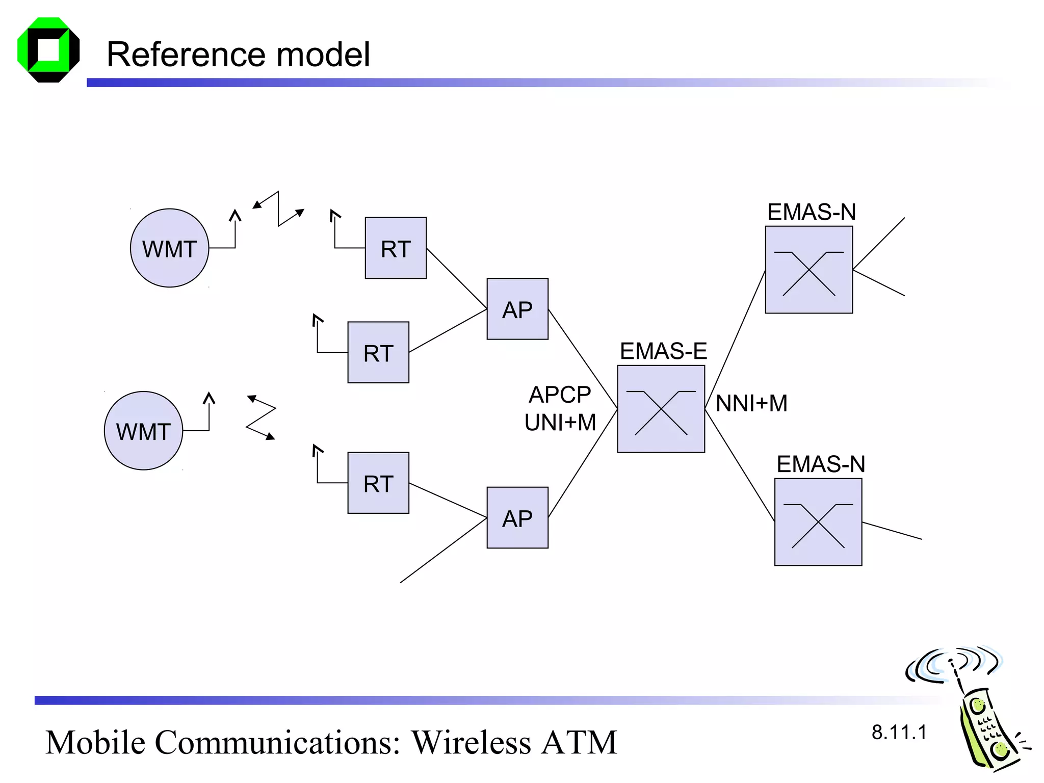 Reference model



                                                  EMAS-N
     WMT             RT

                           AP
                   RT                 EMAS-E
                             APCP              NNI+M
    WMT                      UNI+M
                                                   EMAS-N
                   RT
                           AP




                                                            8.11.1
Mobile Communications: Wireless ATM
 