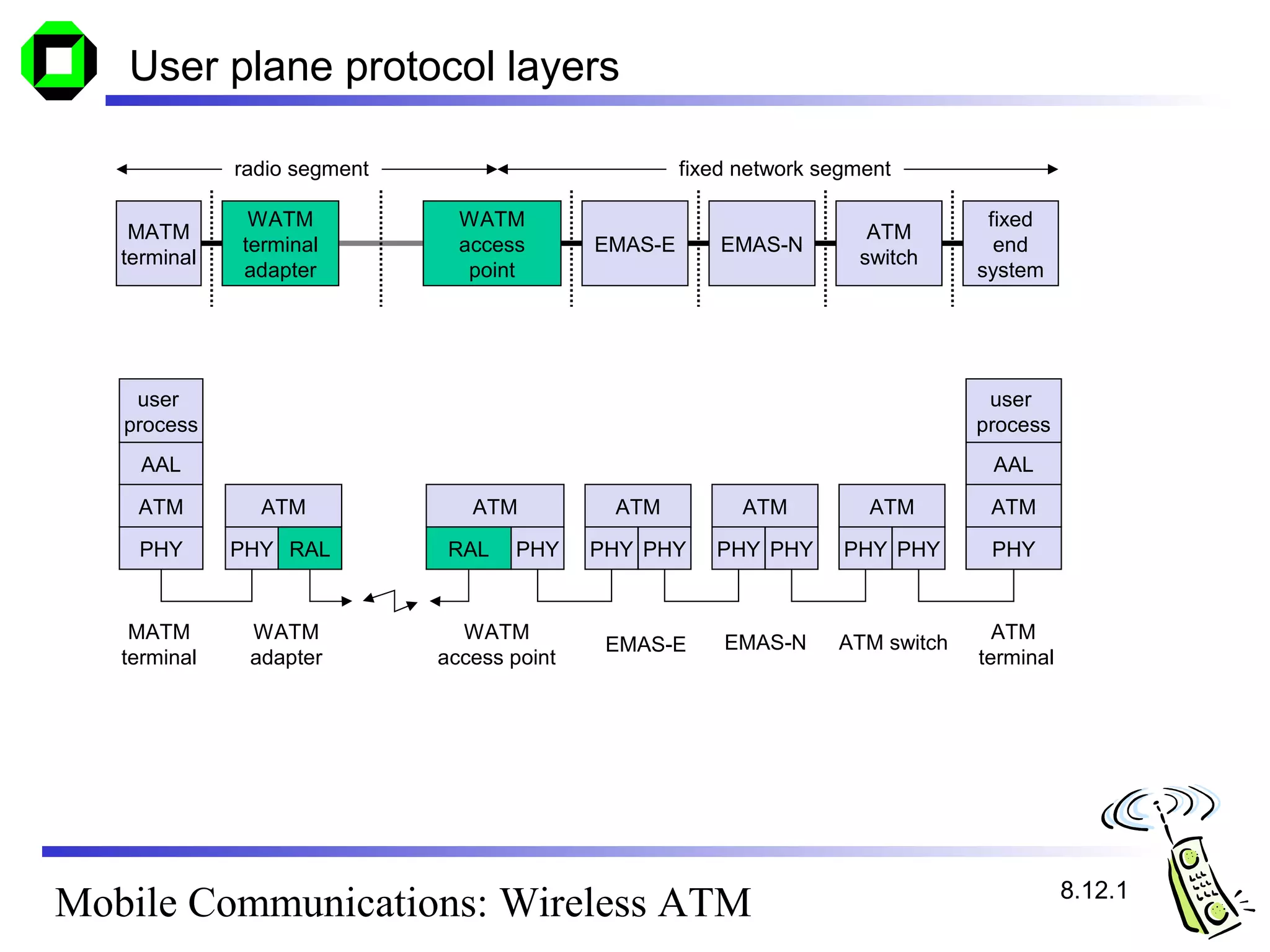User plane protocol layers

              radio segment                           fixed network segment

               WATM             WATM                                               fixed
    MATM                                                                ATM
              terminal          access       EMAS-E       EMAS-N                    end
   terminal                                                            switch
              adapter            point                                            system




    user                                                                           user
   process                                                                        process
     AAL                                                                           AAL

    ATM         ATM              ATM          ATM           ATM         ATM        ATM

    PHY       PHY RAL          RAL   PHY     PHY PHY     PHY PHY      PHY PHY      PHY


    MATM       WATM             WATM                                                ATM
                                              EMAS-E      EMAS-N     ATM switch
   terminal    adapter        access point                                        terminal




                                                                                             8.12.1
Mobile Communications: Wireless ATM
 
