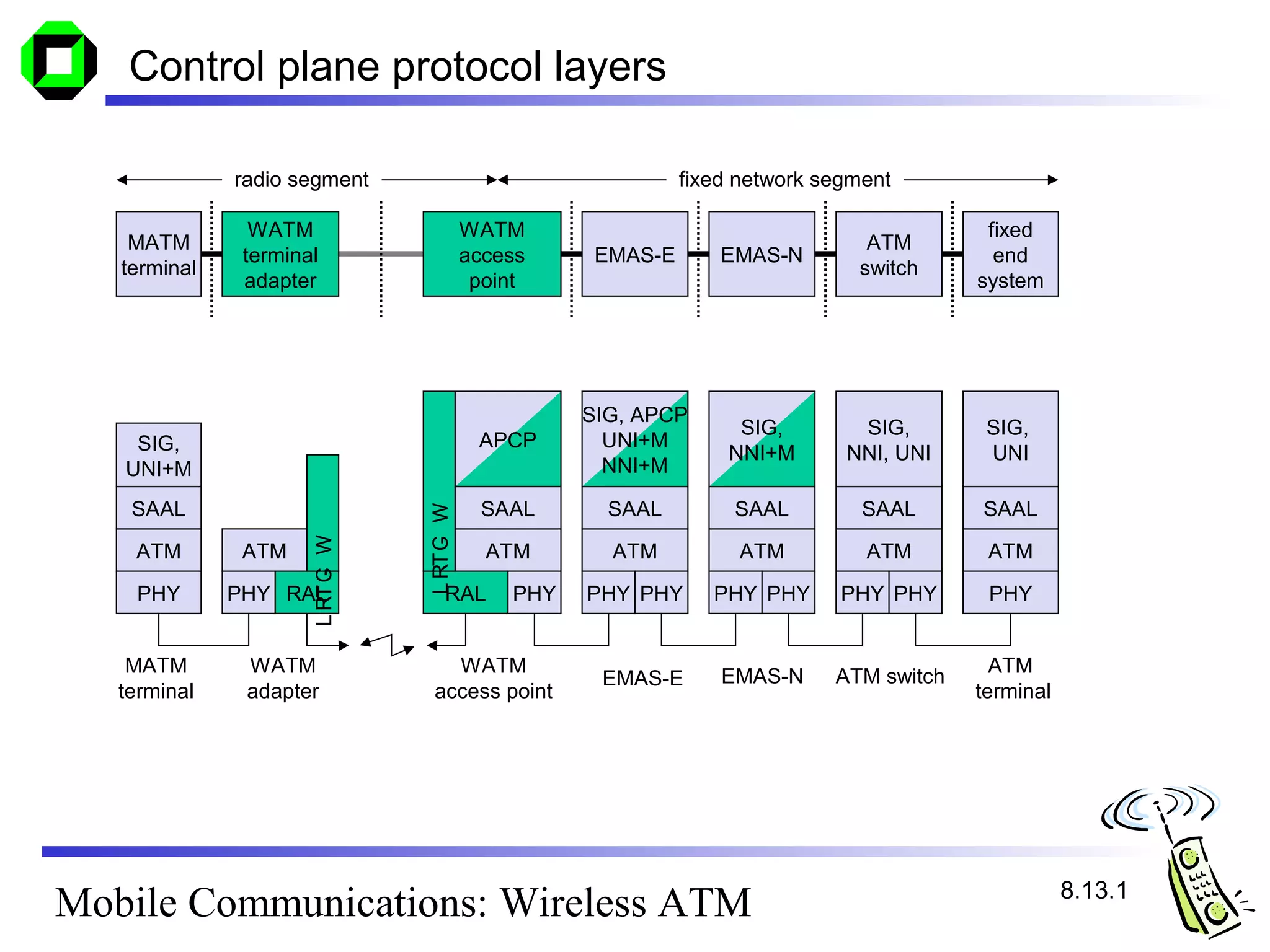 Control plane protocol layers

              radio segment                                     fixed network segment

                WATM                        WATM                                             fixed
    MATM                                                                          ATM
               terminal                     access     EMAS-E       EMAS-N                    end
   terminal                                                                      switch
               adapter                       point                                          system




                                                      SIG, APCP
                                                                     SIG,        SIG,        SIG,
    SIG,                                     APCP       UNI+M
                                                                    NNI+M       NNI, UNI     UNI
   UNI+M                                                NNI+M

    SAAL                                     SAAL       SAAL         SAAL         SAAL      SAAL
                                 L RT C W
                      L RT C W




                                      -




    ATM        ATM                            ATM       ATM           ATM         ATM        ATM
                           -




    PHY       PHY RAL                 RAL       PHY   PHY PHY      PHY PHY      PHY PHY      PHY


    MATM       WATM                  WATM                                                     ATM
                                                       EMAS-E       EMAS-N     ATM switch
   terminal    adapter             access point                                             terminal




                                                                                                       8.13.1
Mobile Communications: Wireless ATM
 